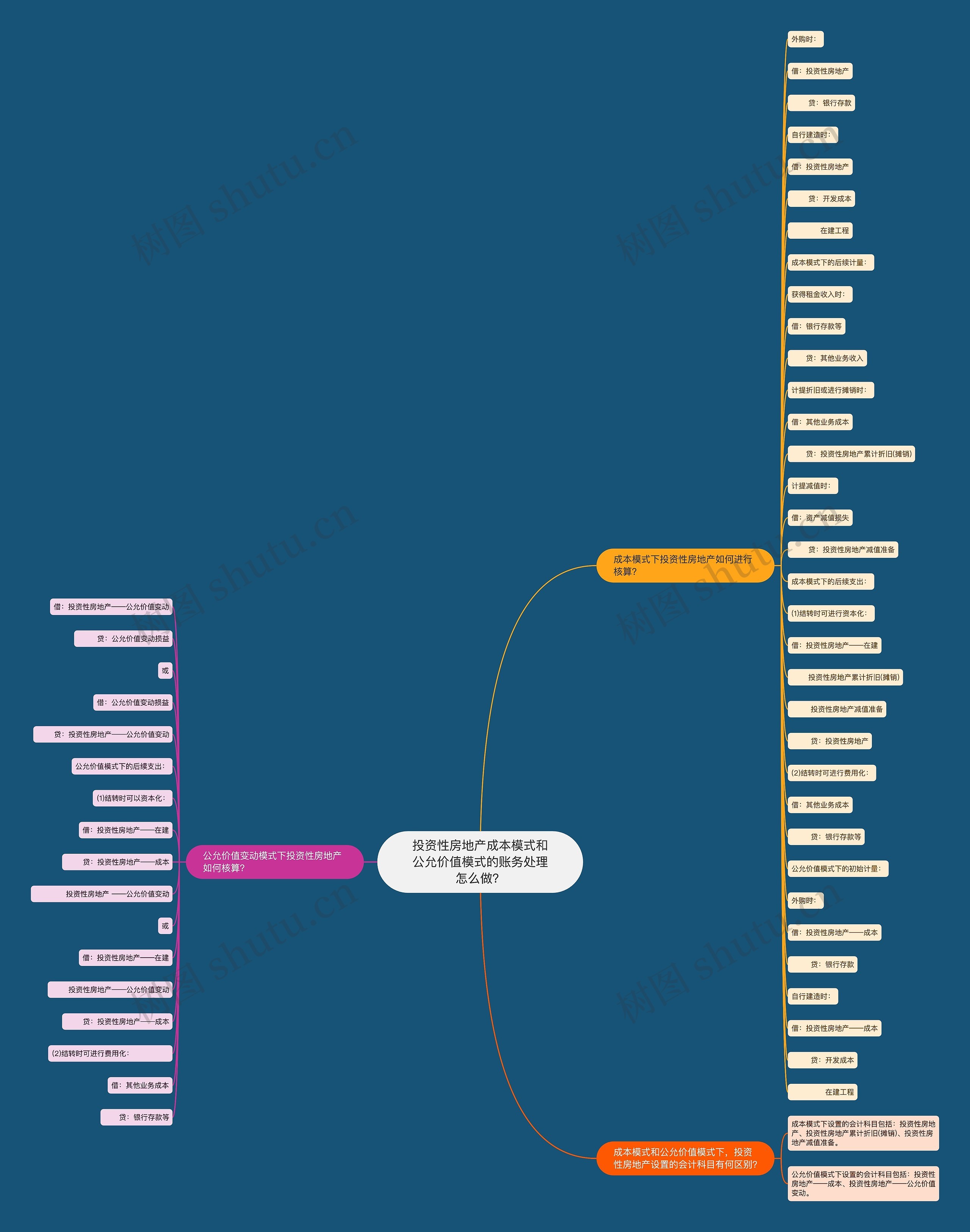 投资性房地产成本模式和公允价值模式的账务处理怎么做？思维导图