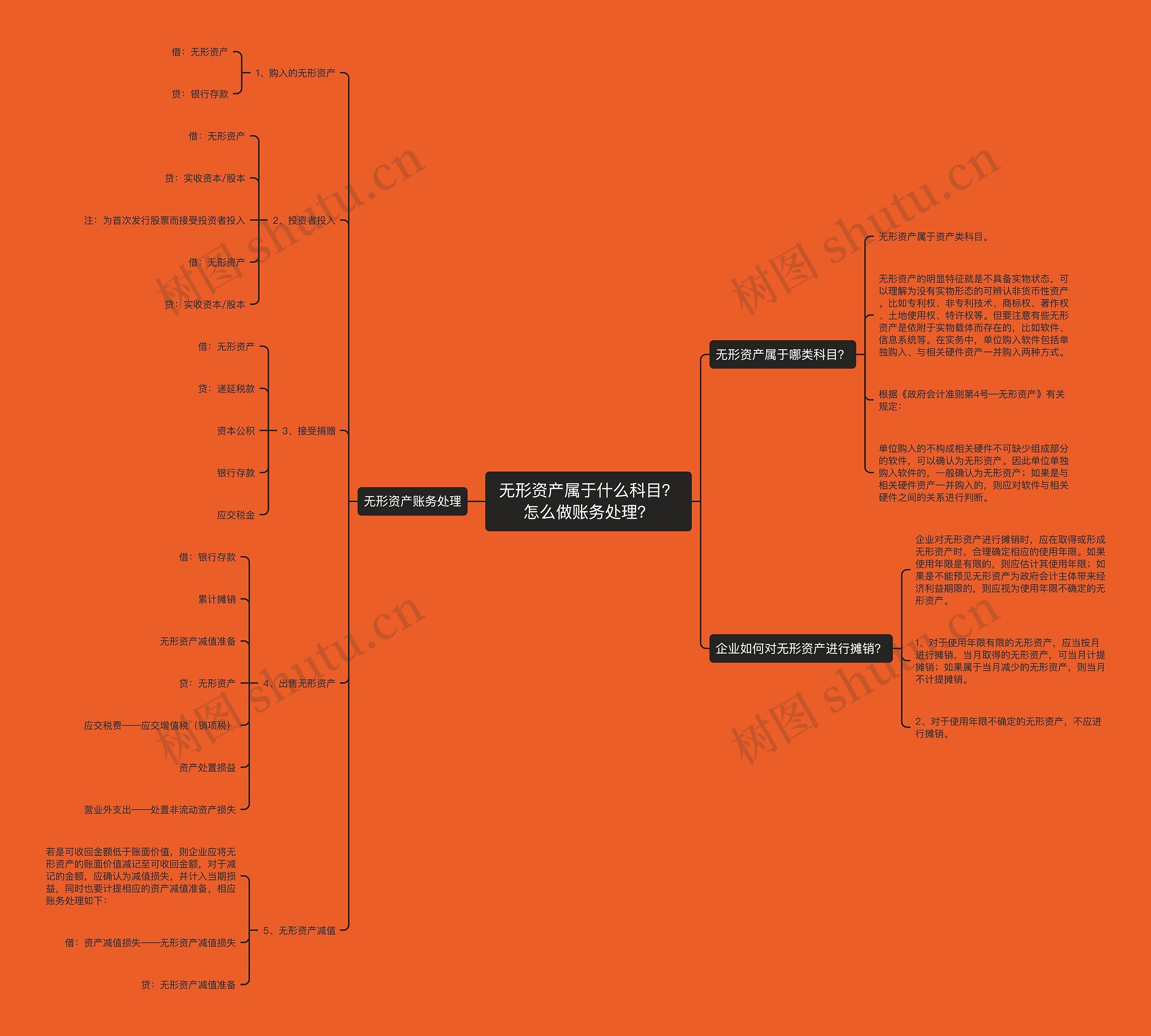 无形资产属于什么科目？怎么做账务处理？思维导图