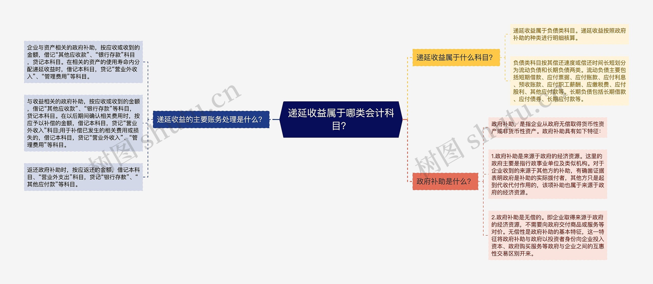 递延收益属于哪类会计科目？思维导图