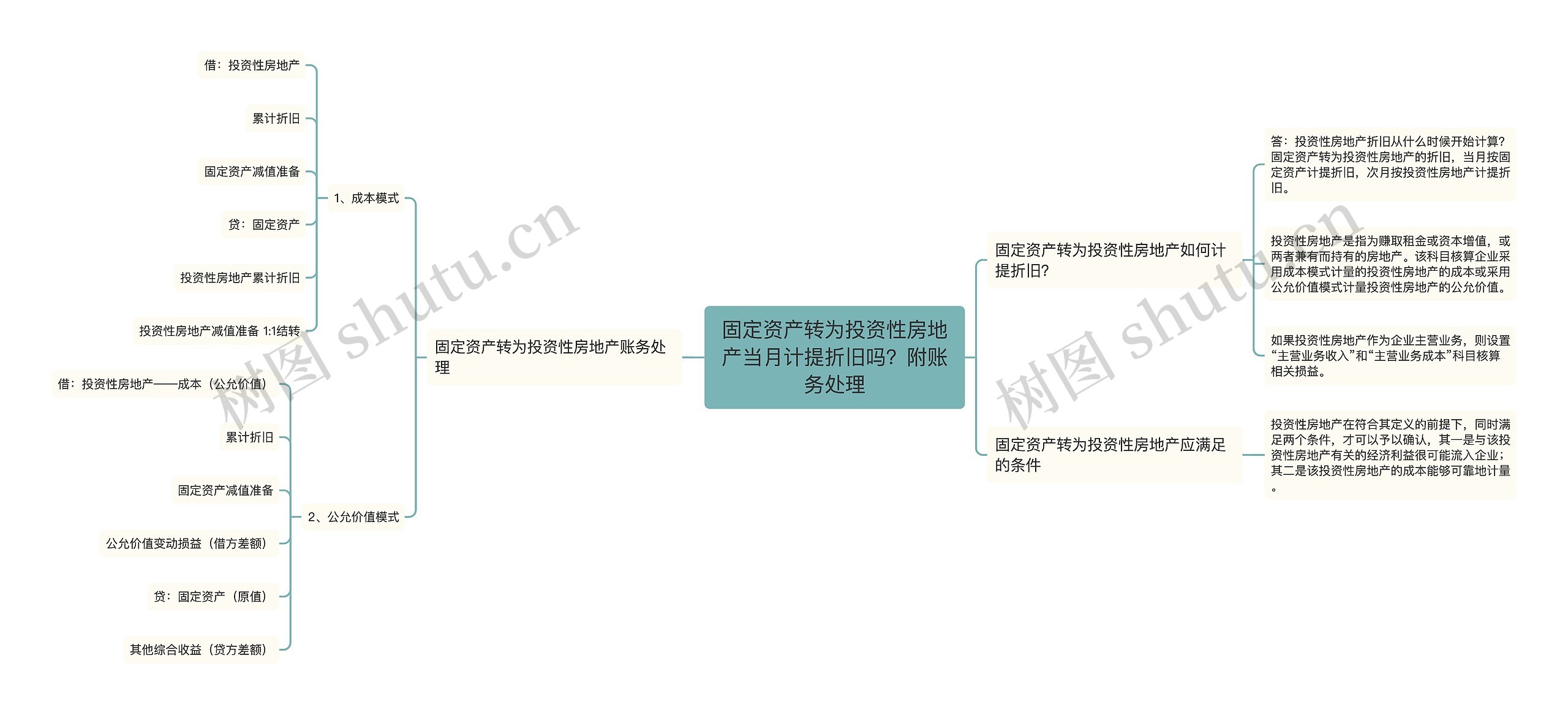 固定资产转为投资性房地产当月计提折旧吗?附账务处理思维导图高清图 固定资产转为投资性房地产当月计提折旧吗?附账务处理思维导图