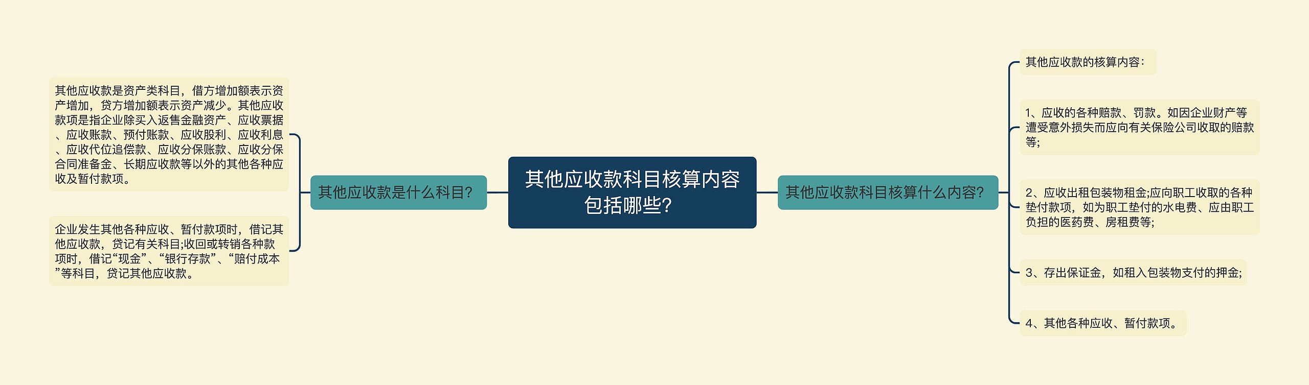 其他应收款科目核算内容包括哪些？
