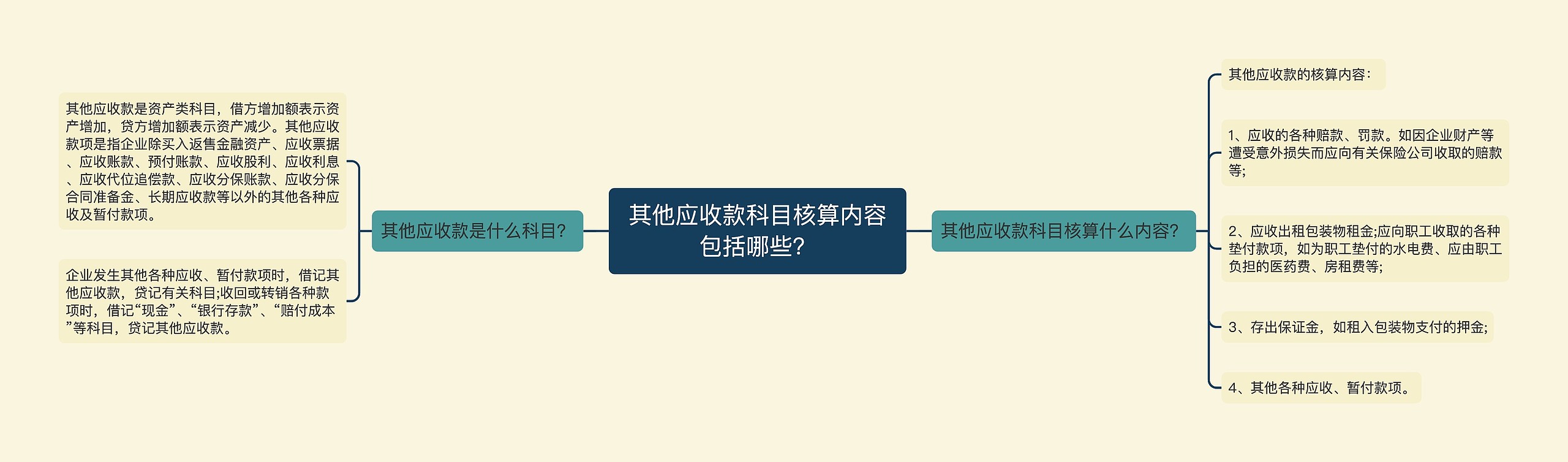 其他应收款科目核算内容包括哪些？思维导图