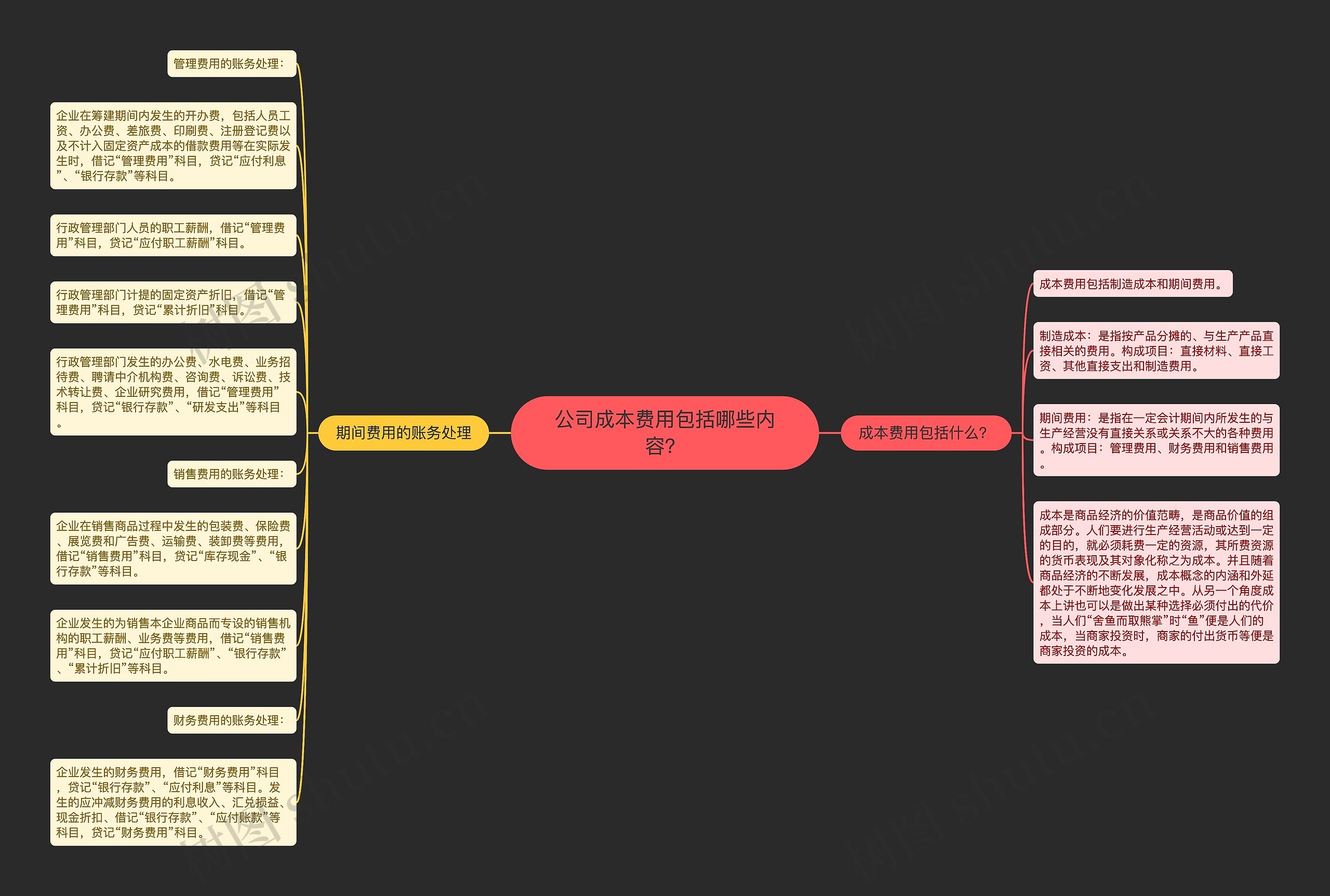 公司成本费用包括哪些内容？思维导图