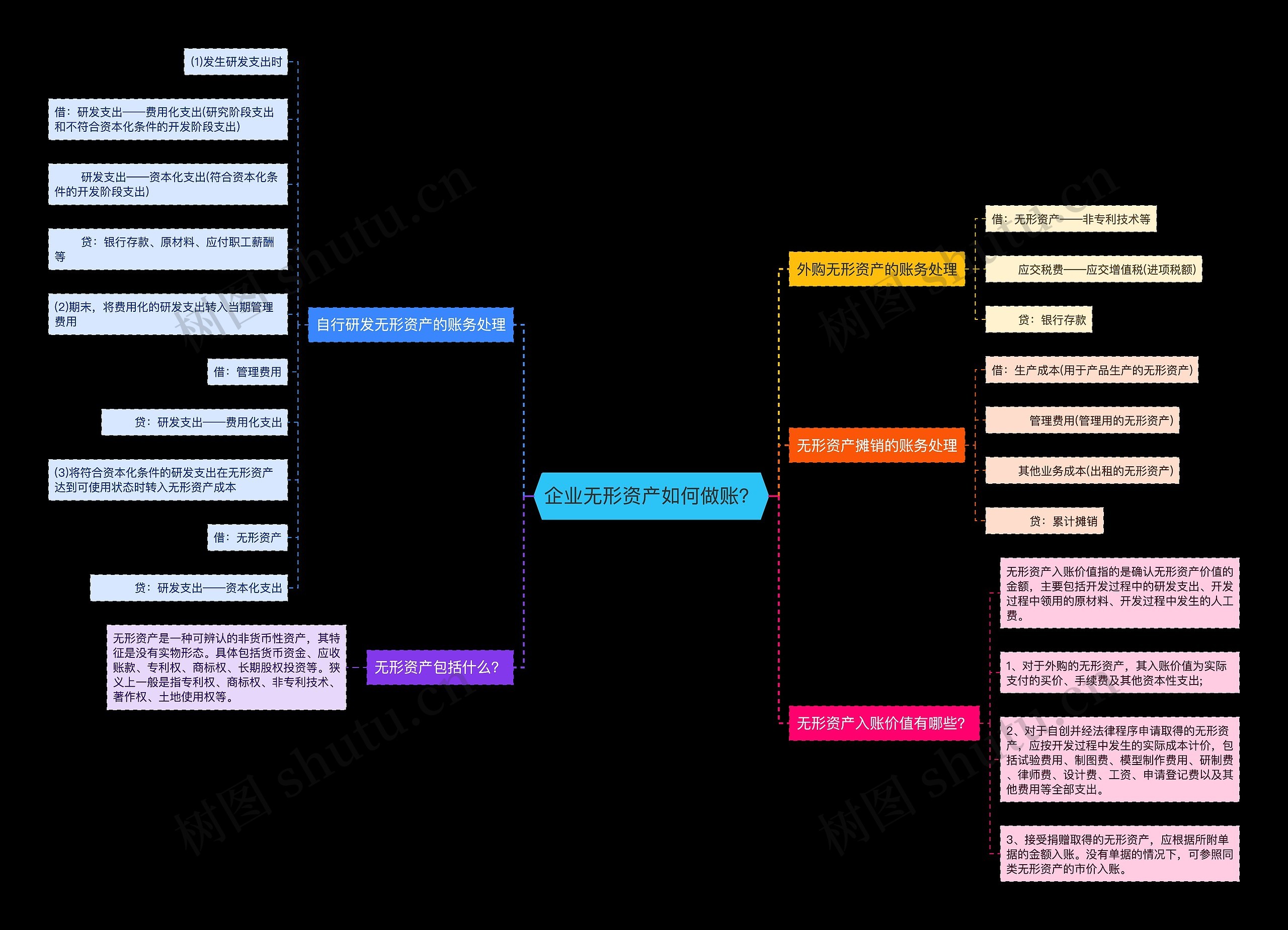 企业无形资产如何做账？思维导图