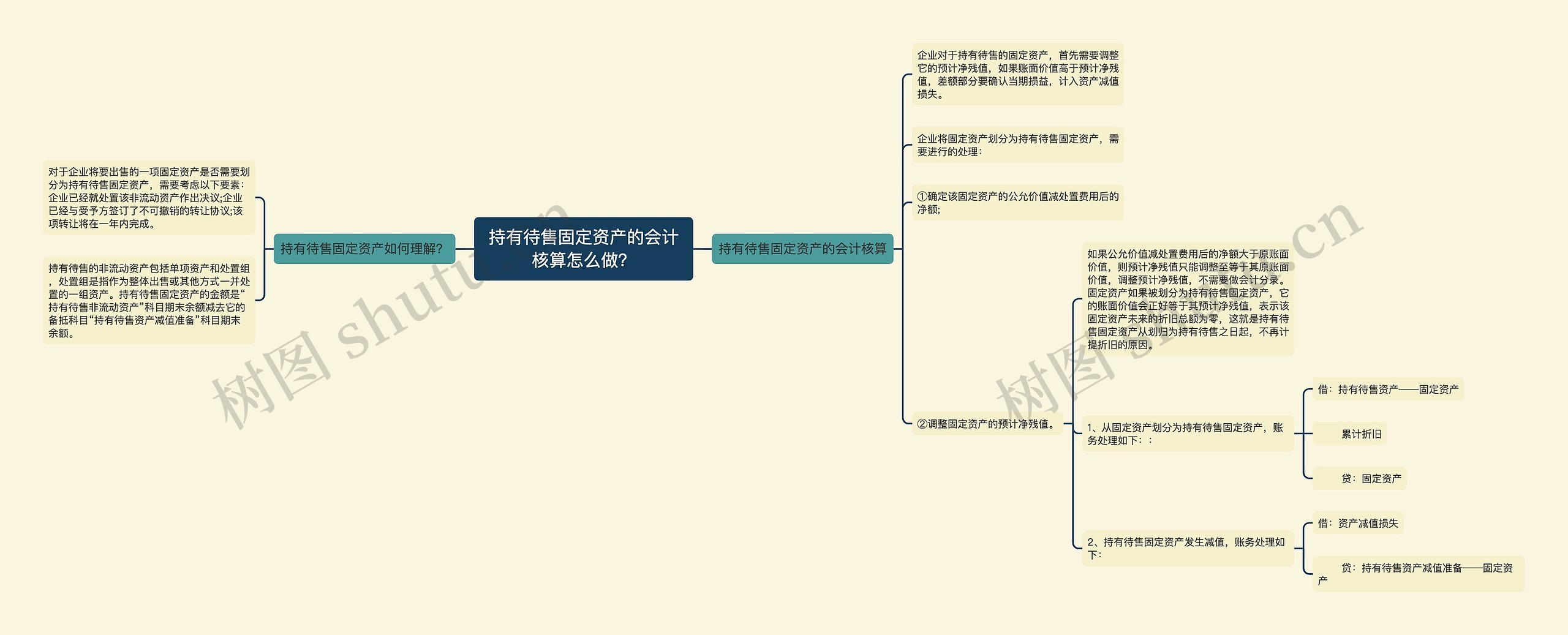 持有待售固定资产的会计核算怎么做？