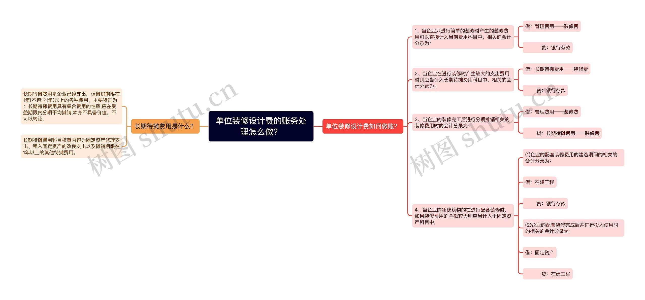 单位装修设计费的账务处理怎么做？
