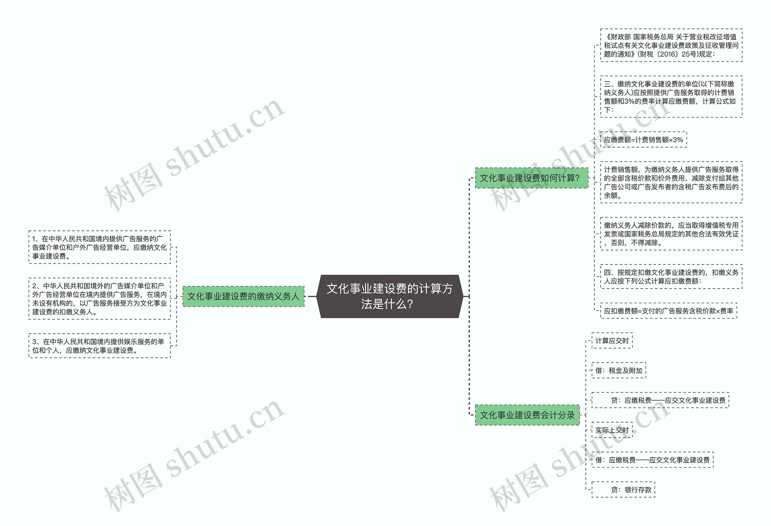 文化事业建设费的计算方法是什么？思维导图