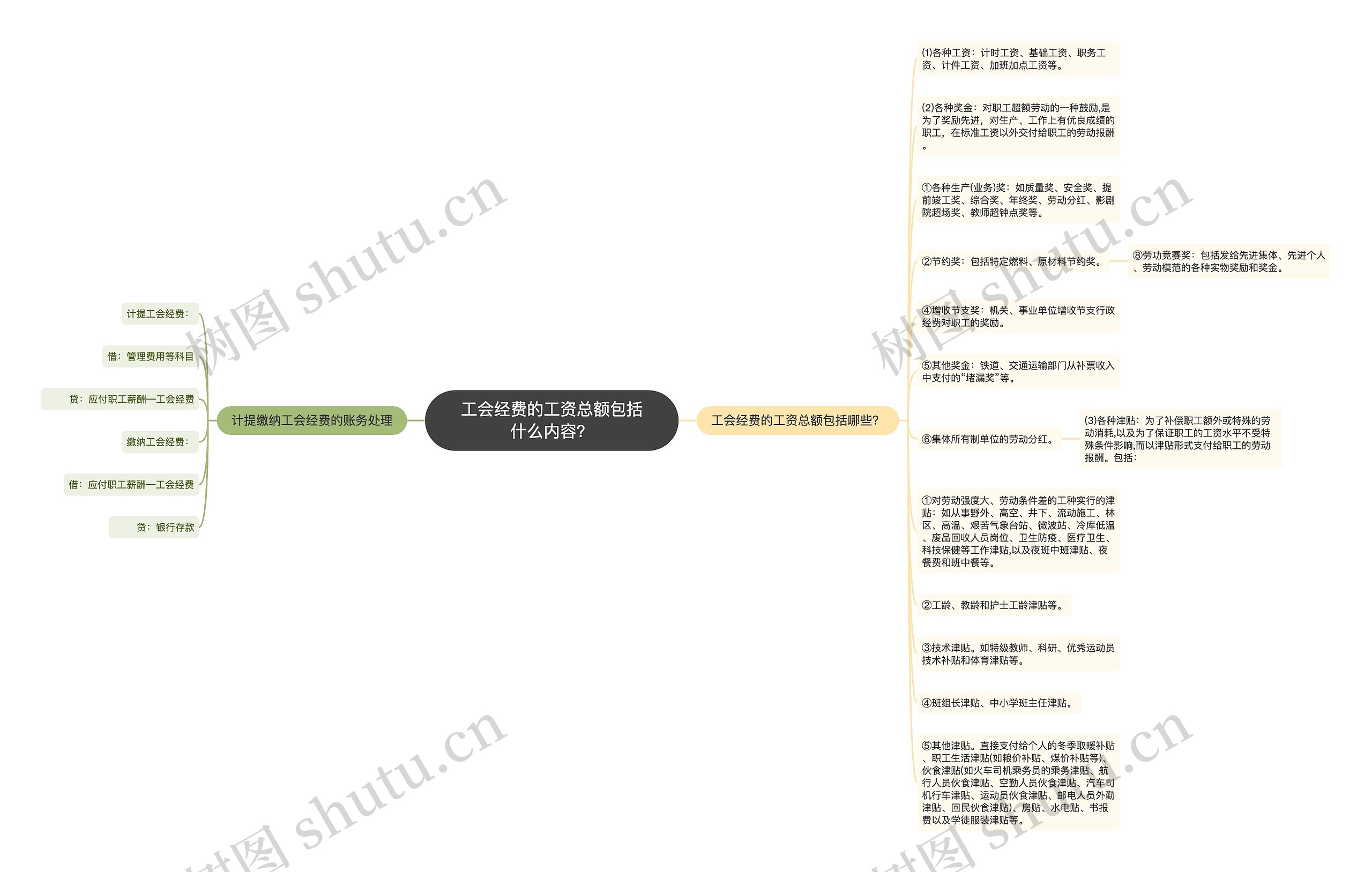 工会经费的工资总额包括什么内容？思维导图