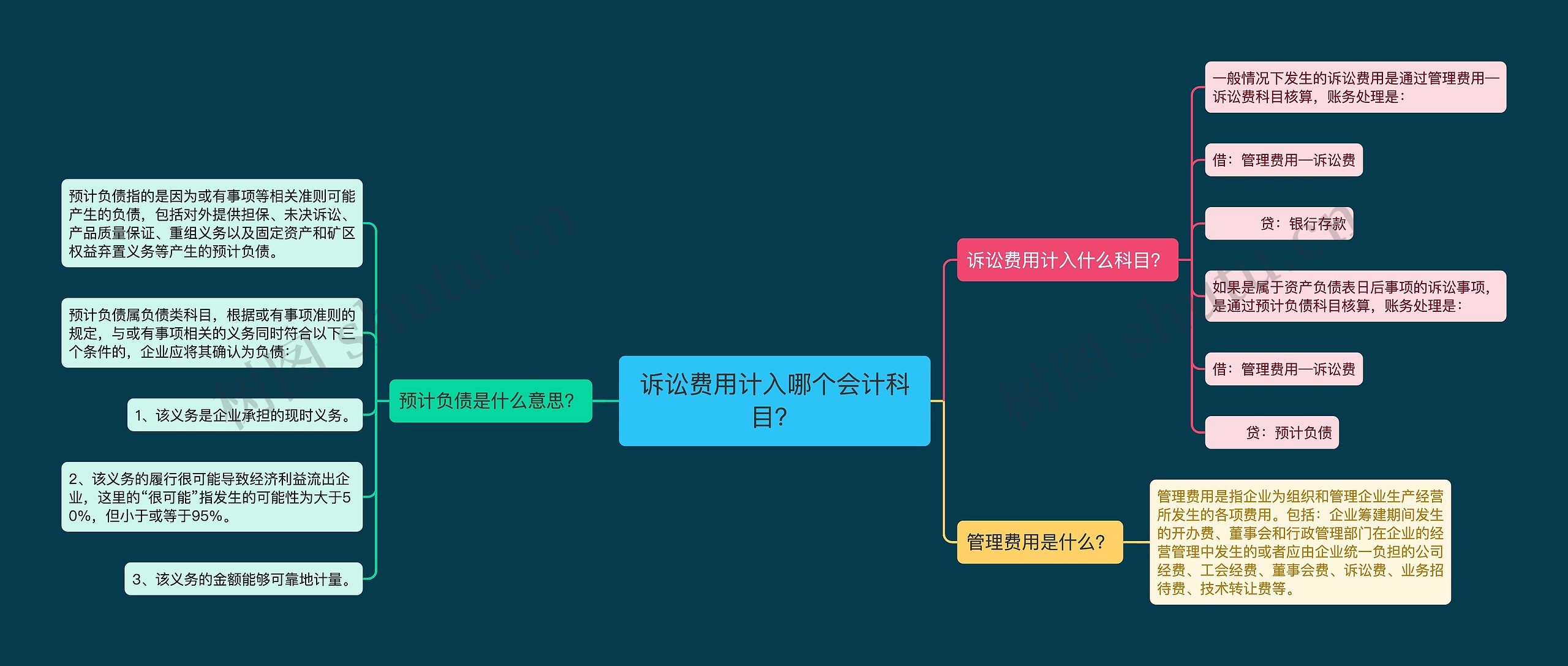 诉讼费用计入哪个会计科目？思维导图