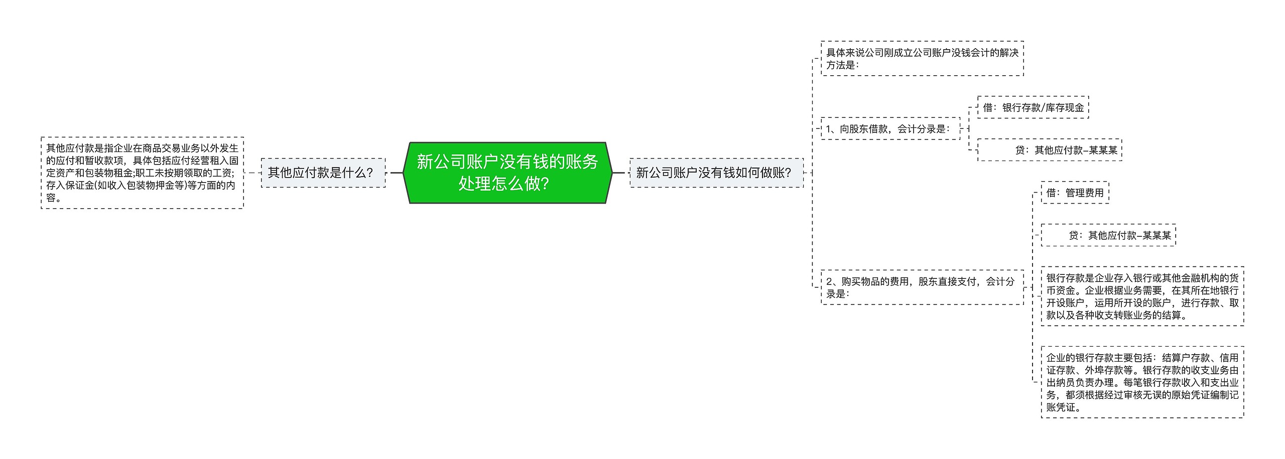 新公司账户没有钱的账务处理怎么做？思维导图