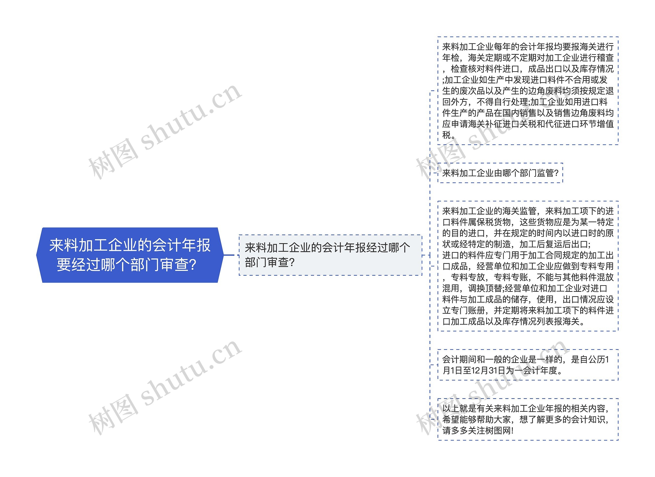 来料加工企业的会计年报要经过哪个部门审查？思维导图