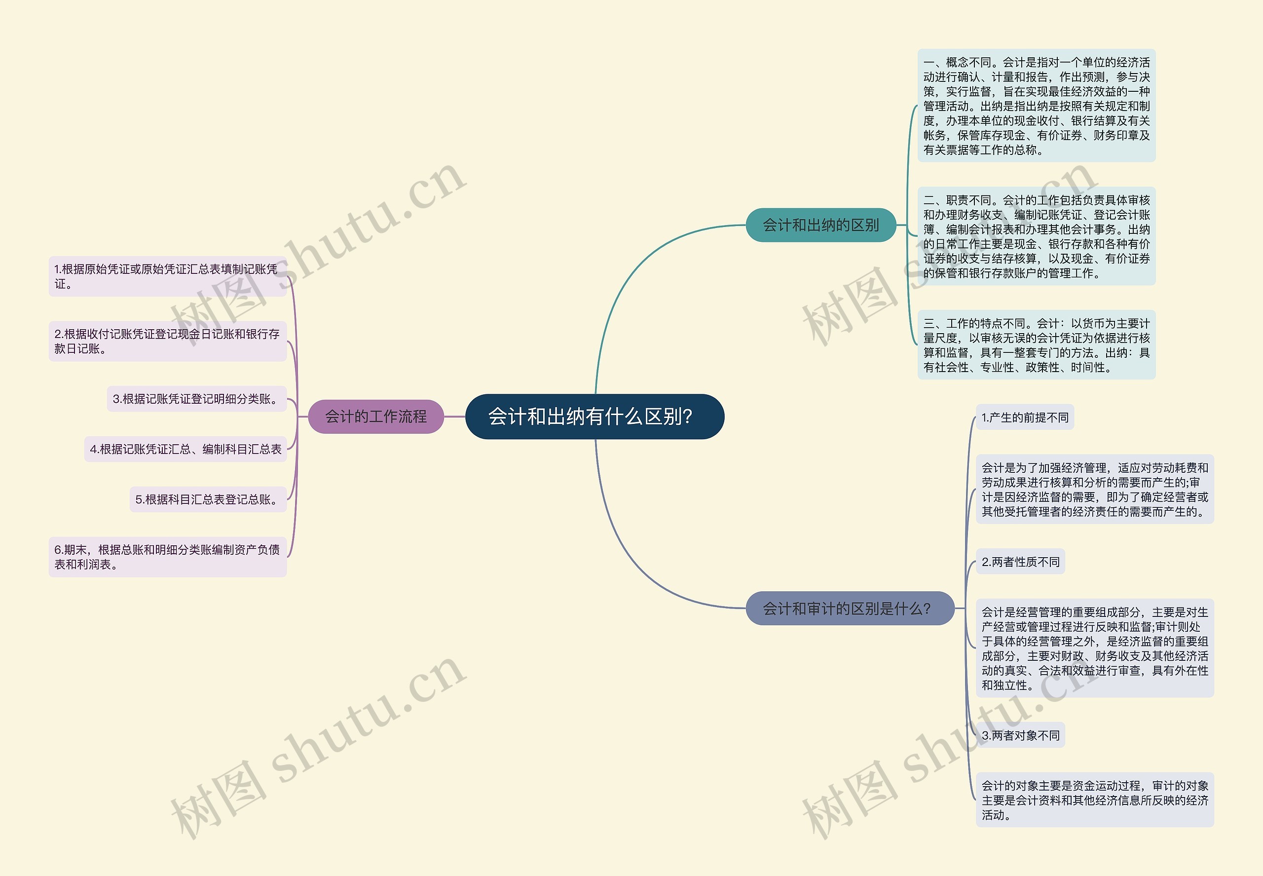 会计和出纳有什么区别？思维导图