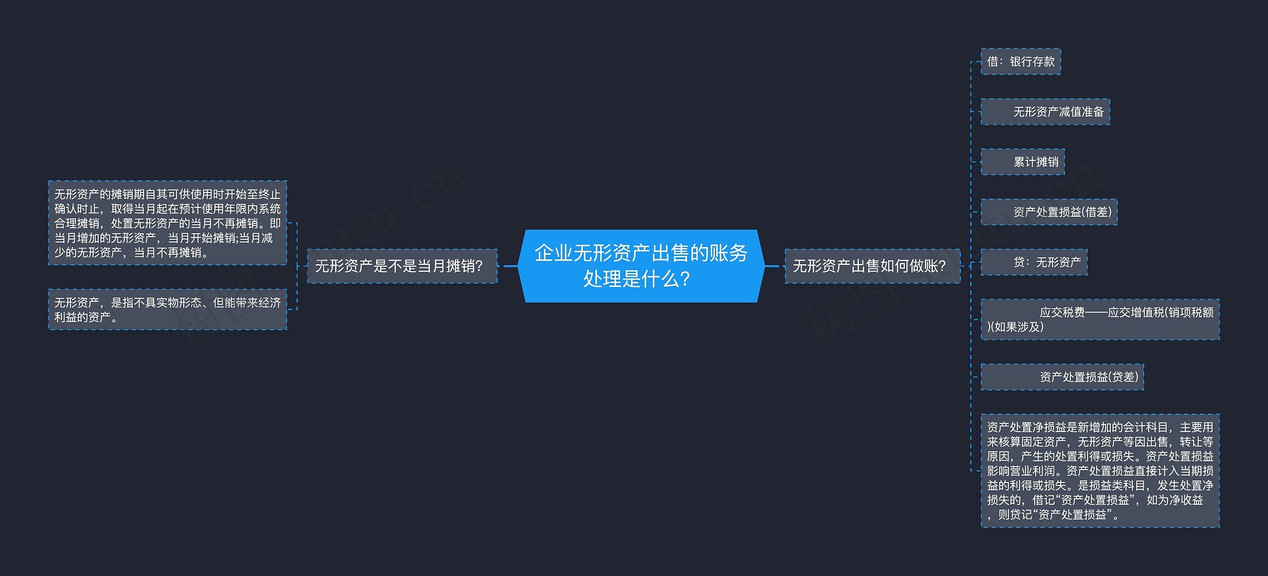 企业无形资产出售的账务处理是什么？
