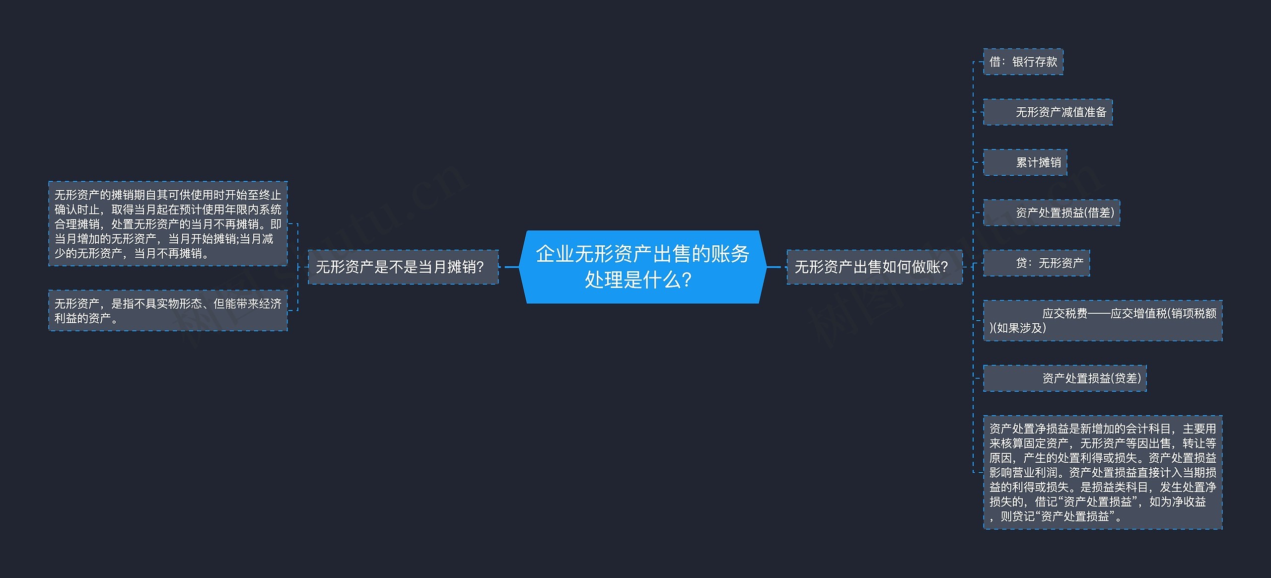 企业无形资产出售的账务处理是什么？思维导图