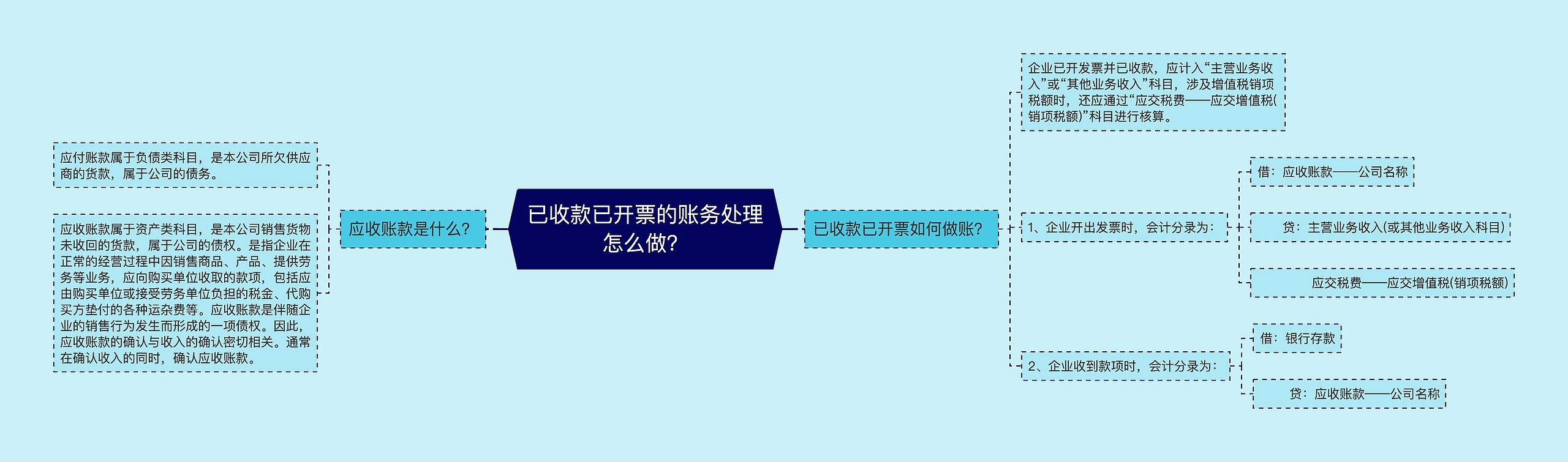 已收款已开票的账务处理怎么做？