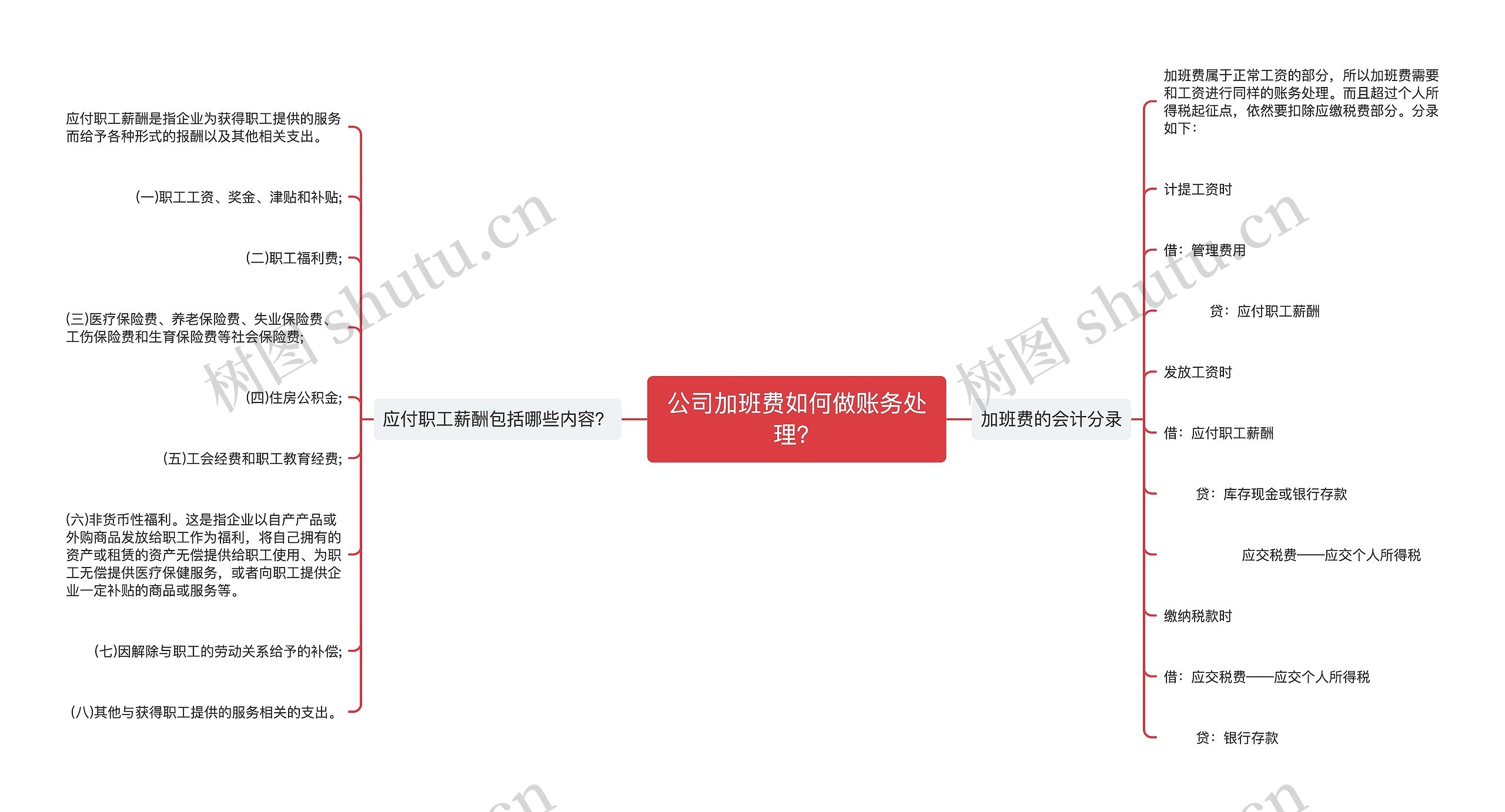 公司加班费如何做账务处理？思维导图