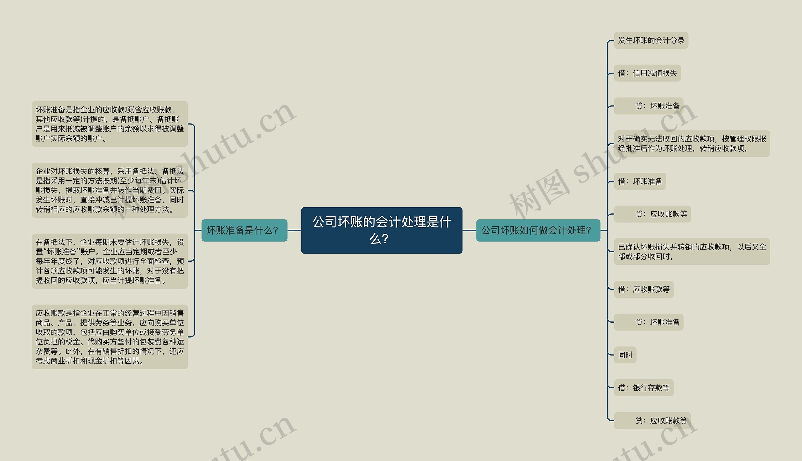 公司坏账的会计处理是什么？