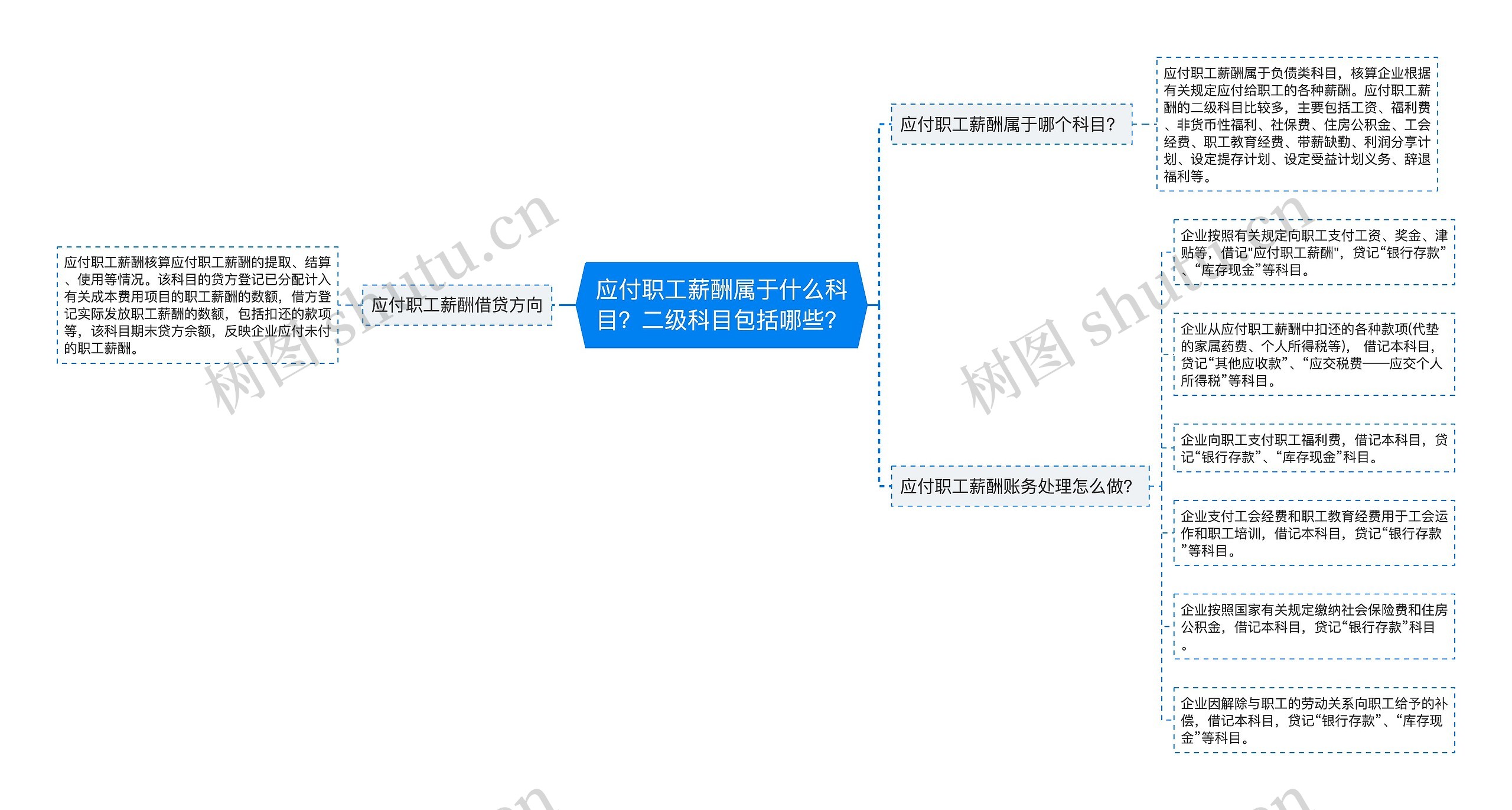 应付职工薪酬属于什么科目？二级科目包括哪些？思维导图