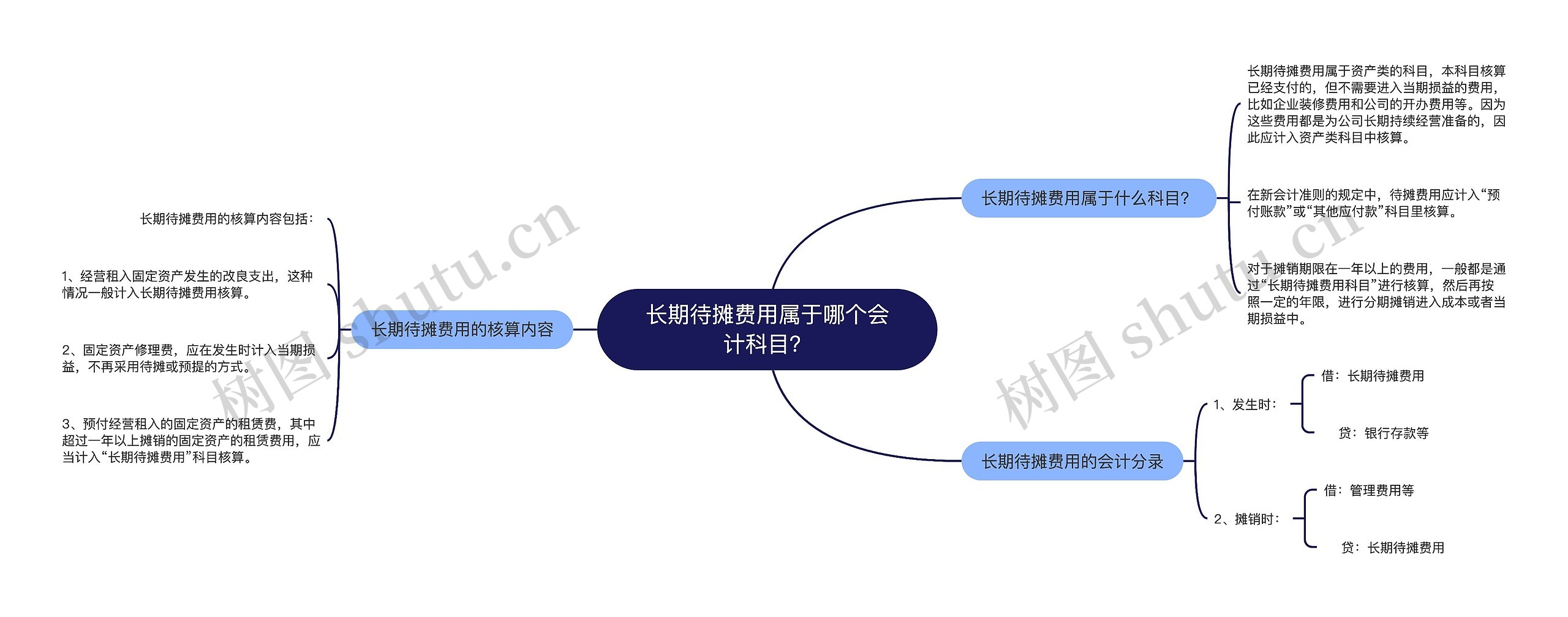 长期待摊费用属于哪个会计科目？思维导图