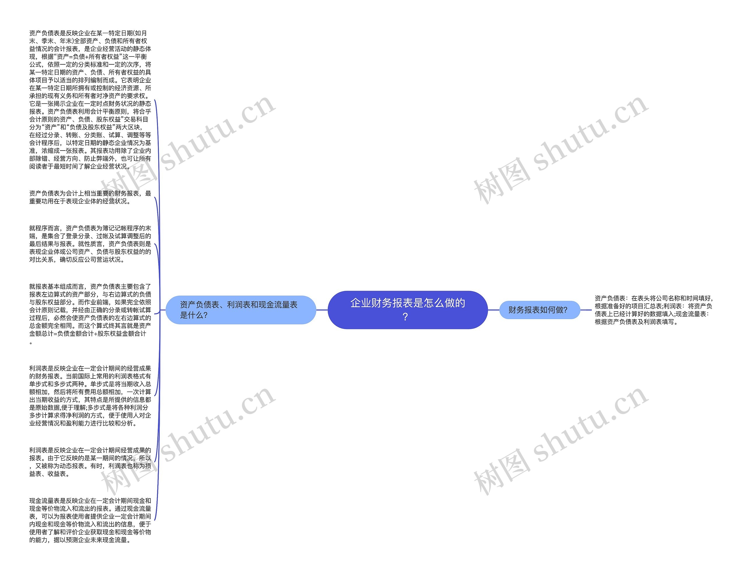 企业财务报表是怎么做的？