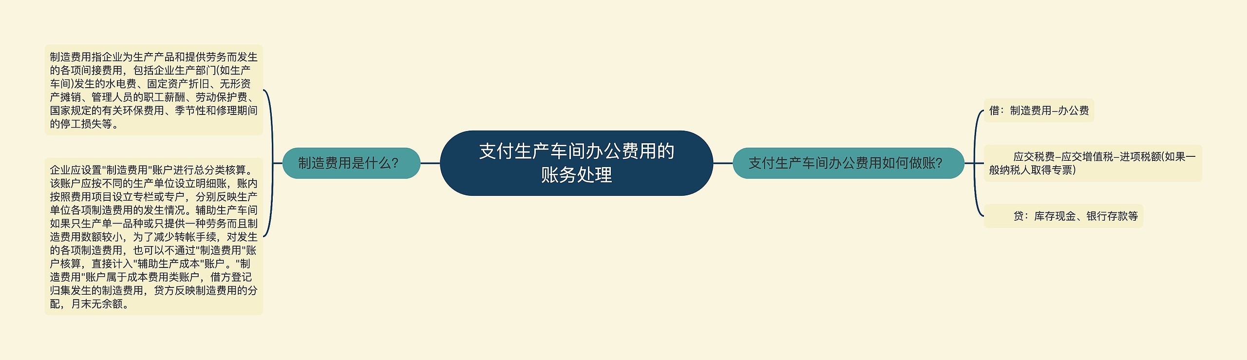 支付生产车间办公费用的账务处理思维导图高清图 支付生产车间办公费用的账务处理思维导图