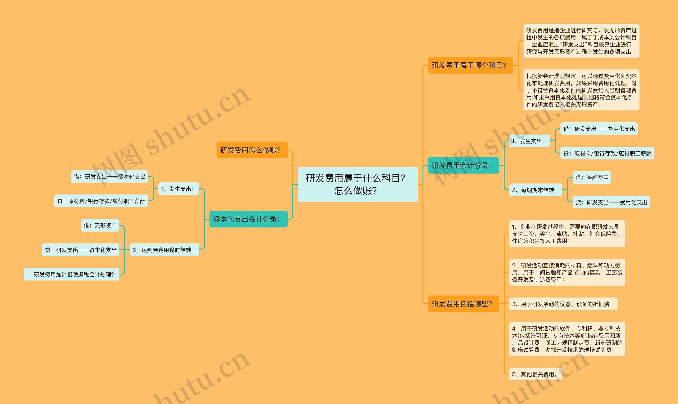 研发费用属于什么科目？怎么做账？