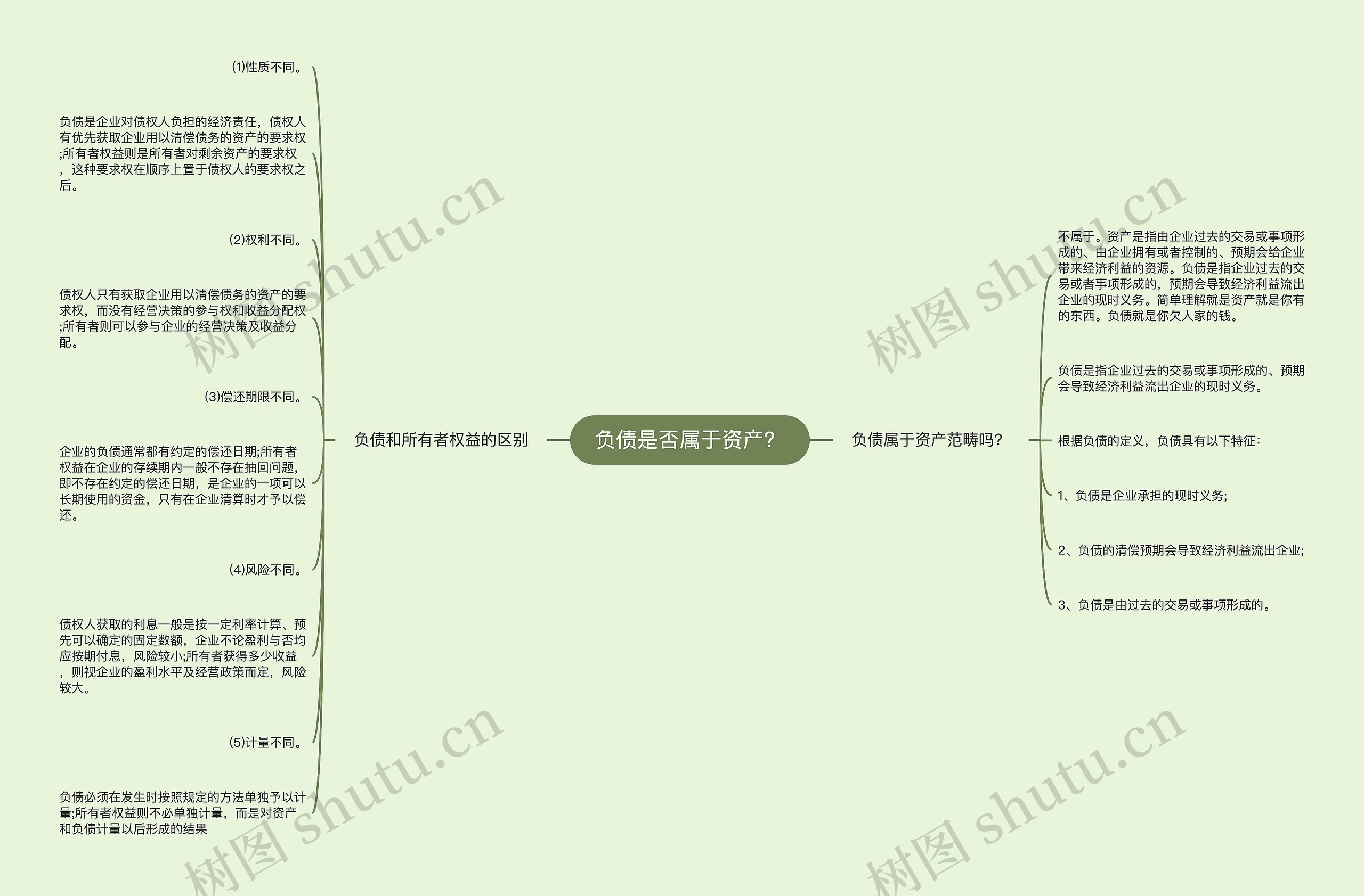 负债是否属于资产？思维导图