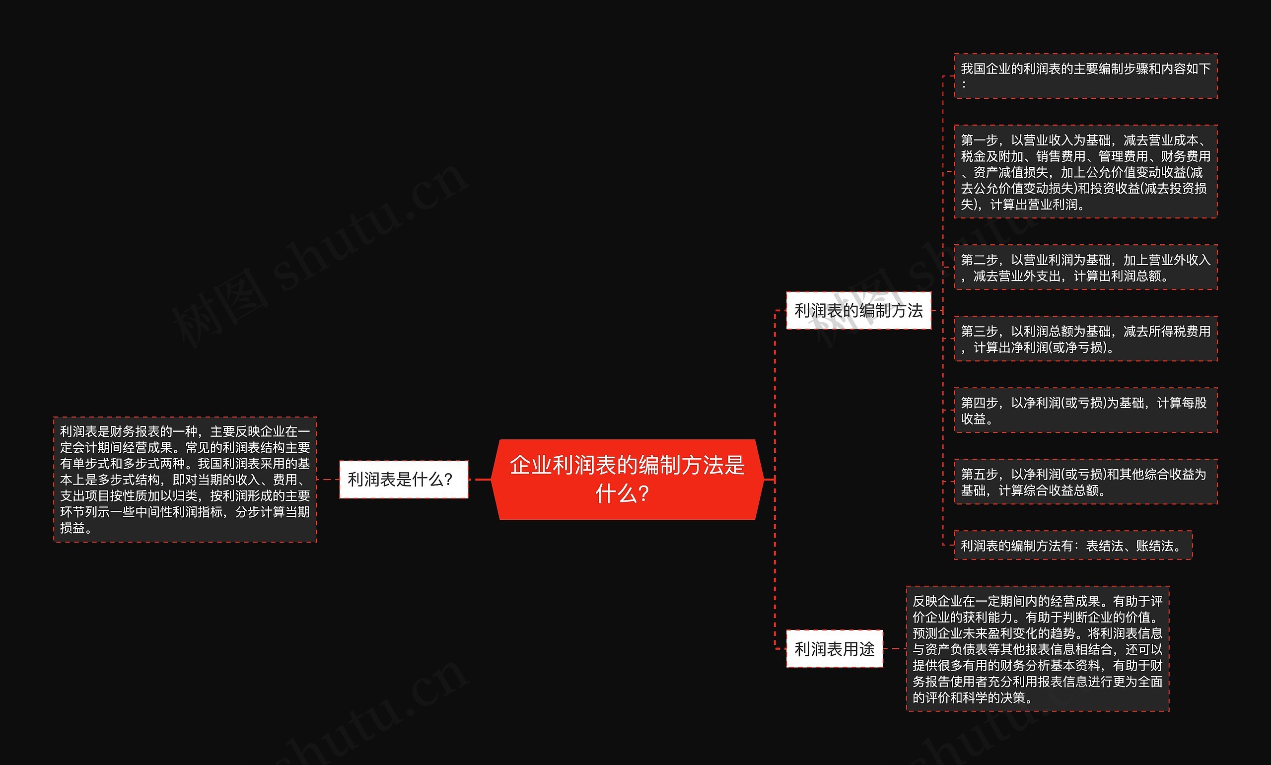 企业利润表的编制方法是什么?思维导图