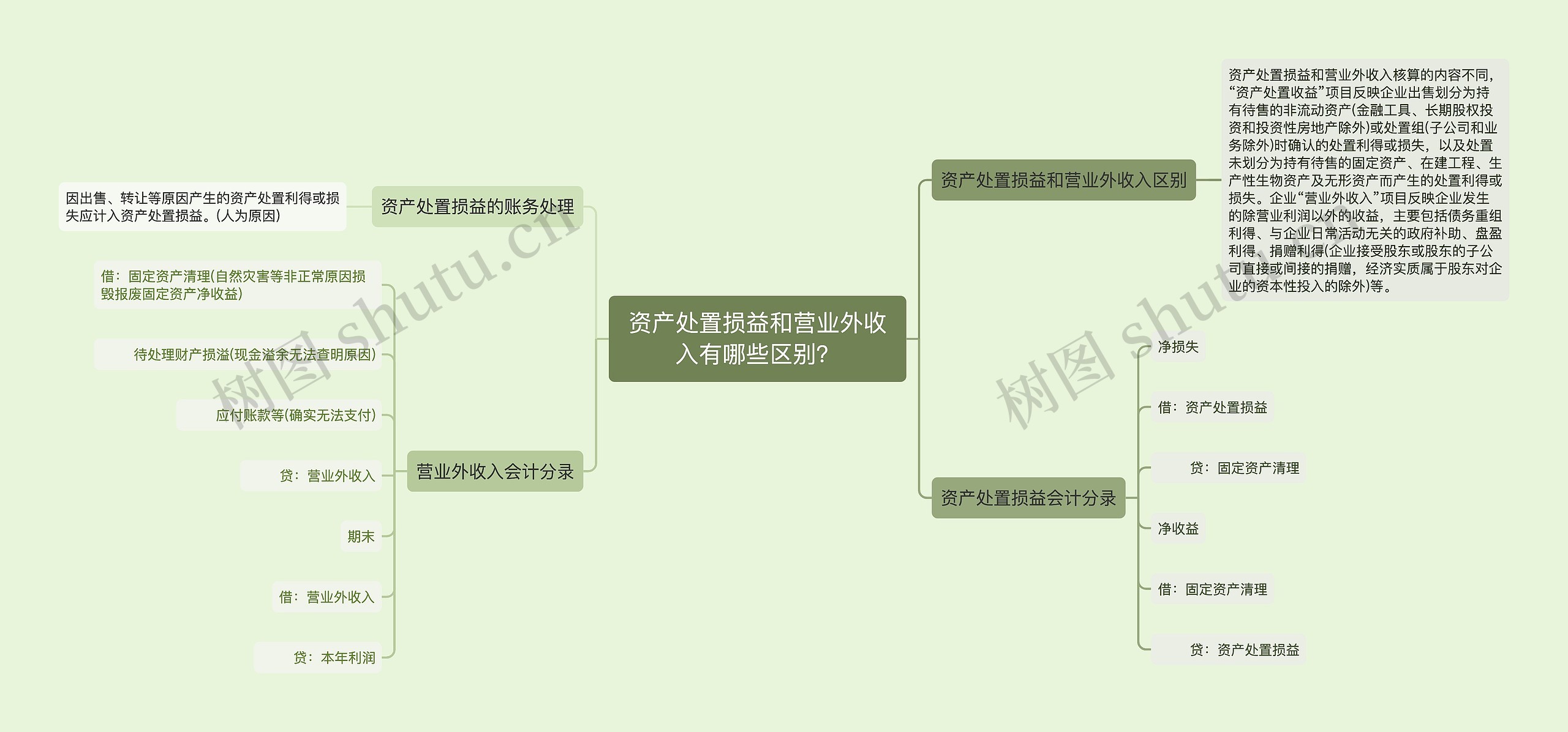 资产处置损益和营业外收入有哪些区别？思维导图