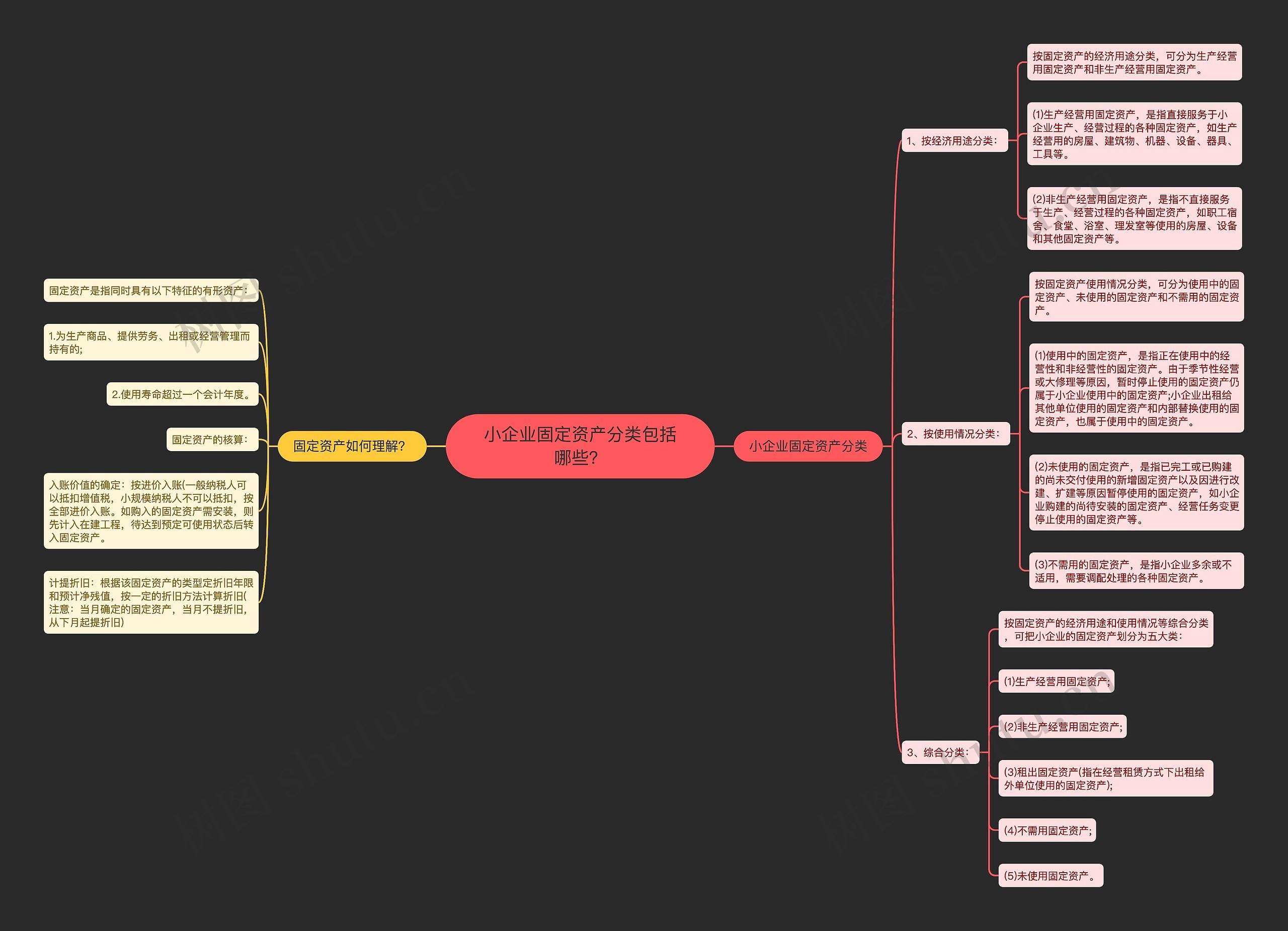 小企业固定资产分类包括哪些？思维导图