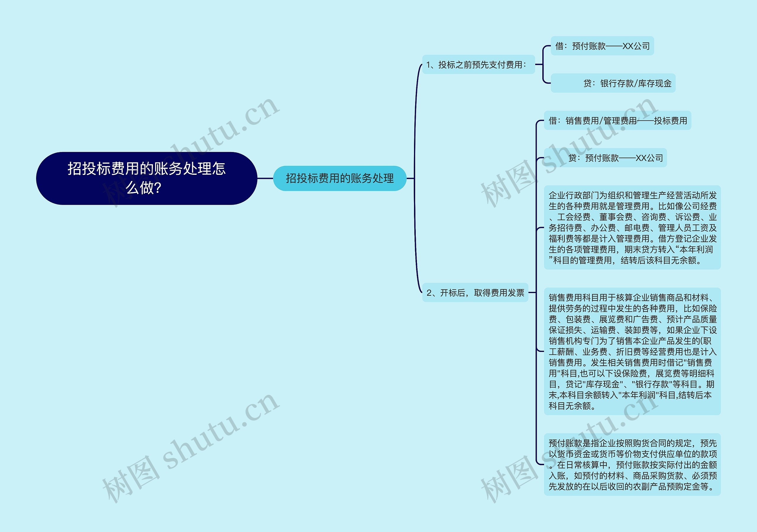 招投标费用的账务处理怎么做？思维导图