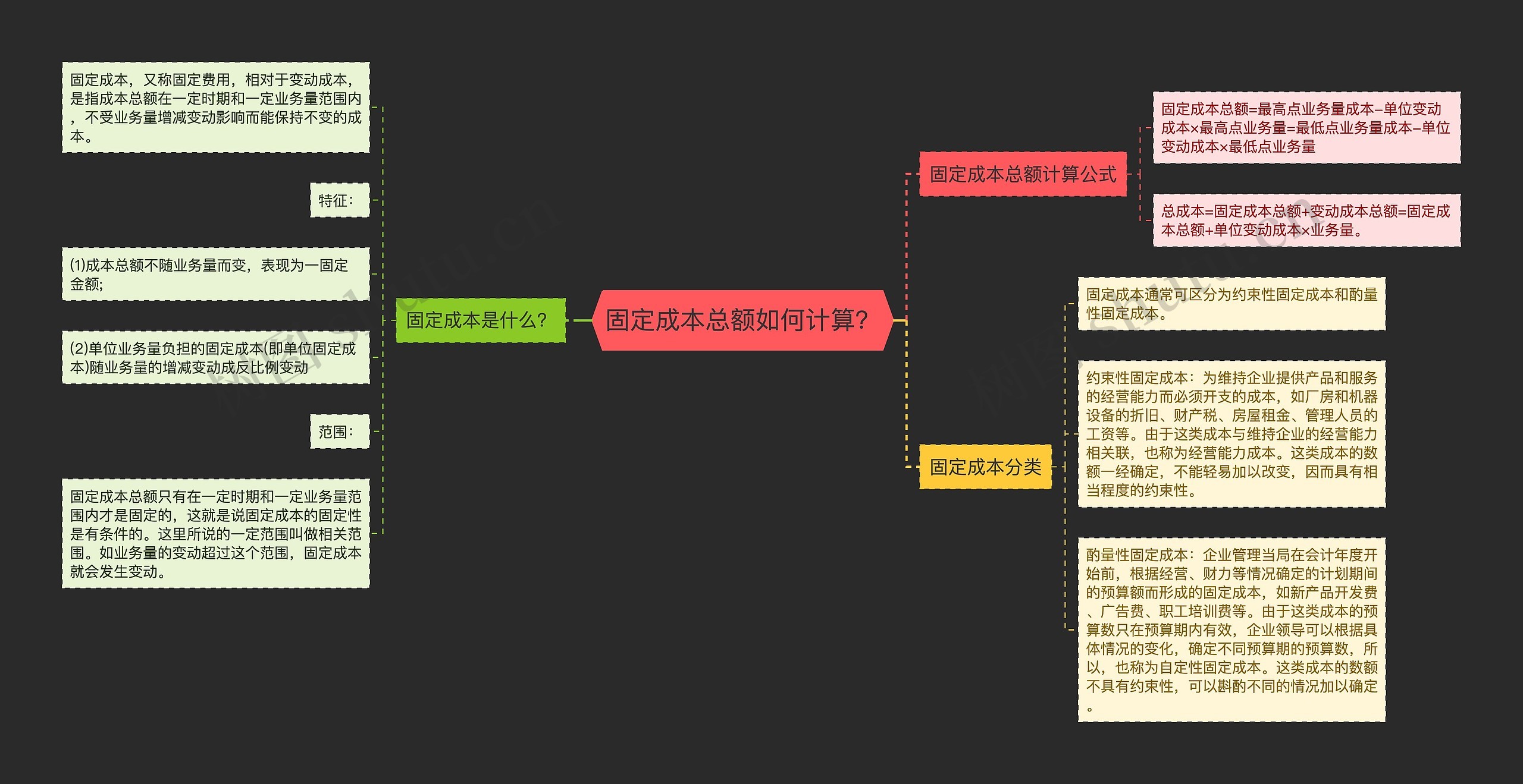 固定成本总额如何计算？思维导图