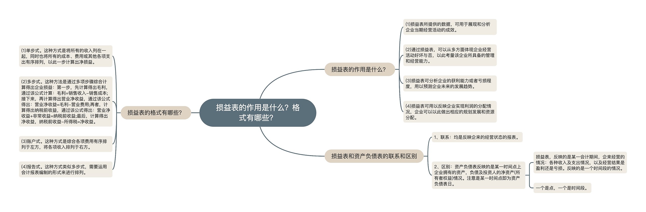 损益表的作用是什么？格式有哪些？思维导图