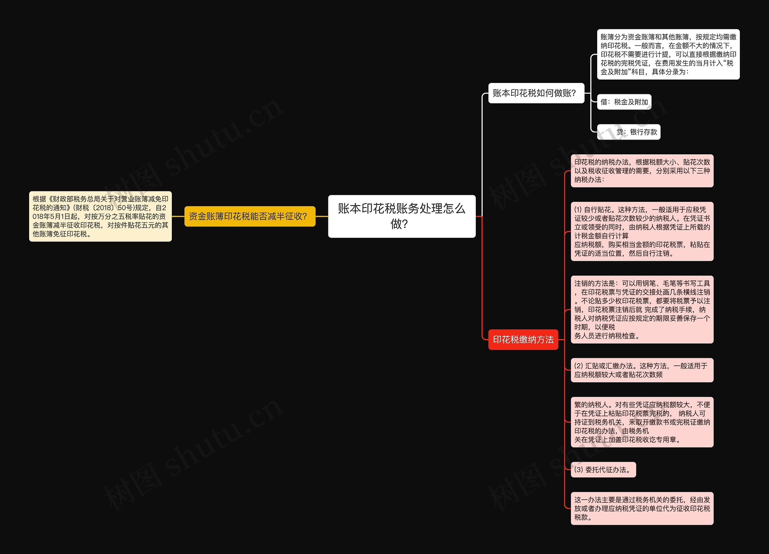 账本印花税账务处理怎么做？思维导图