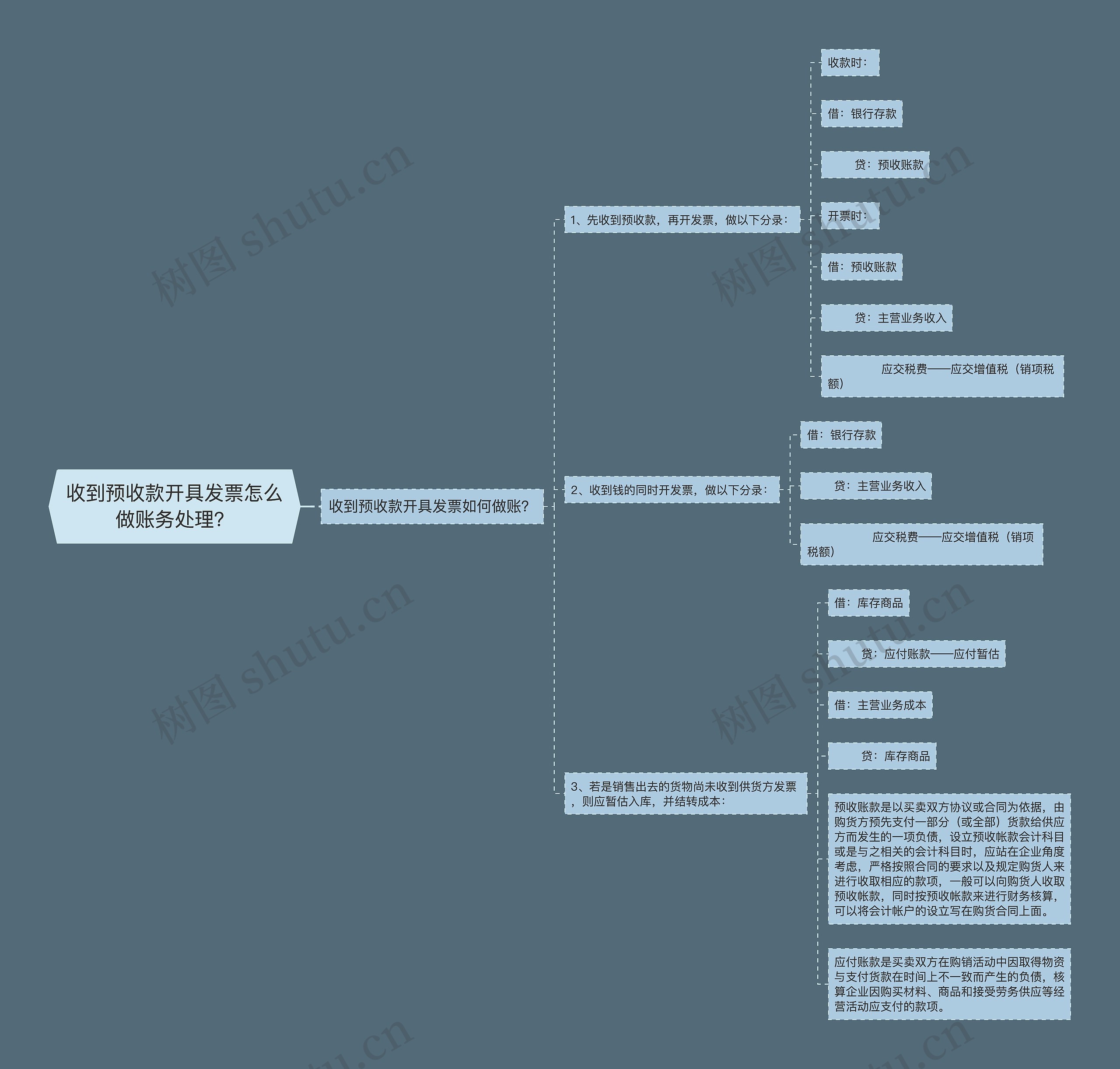 收到预收款开具发票怎么做账务处理？