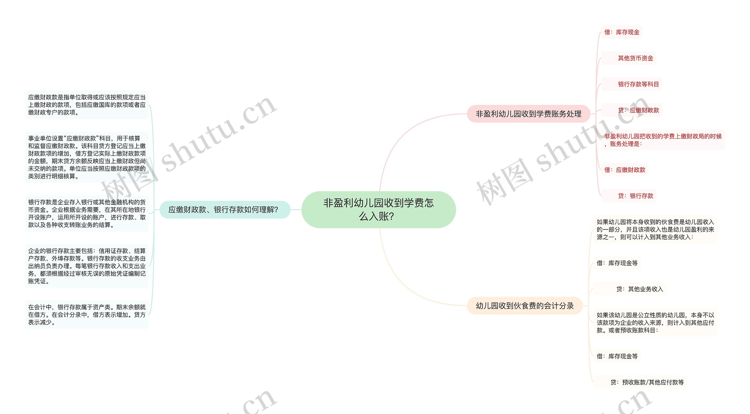 非盈利幼儿园收到学费怎么入账？