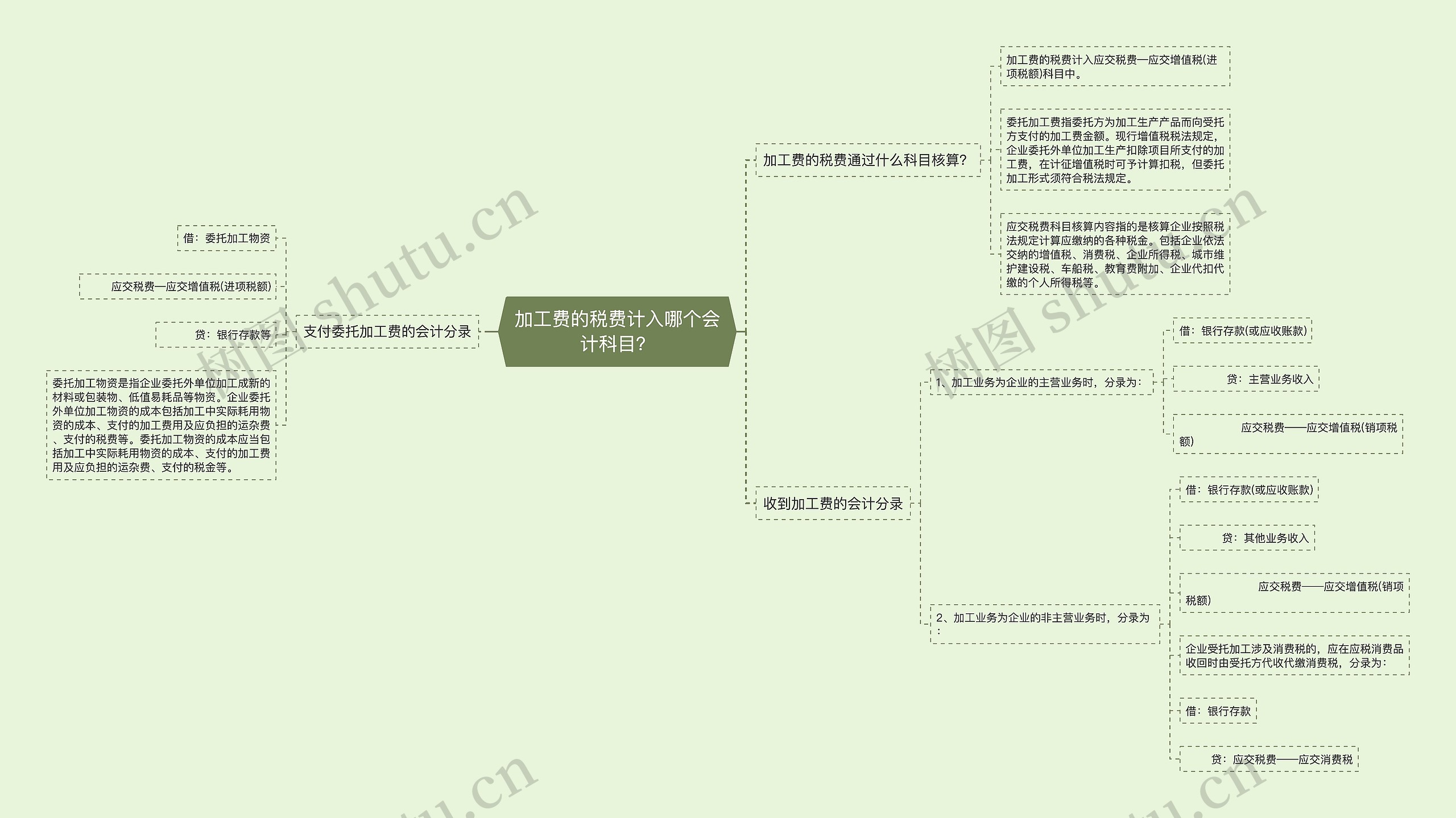 加工费的税费计入哪个会计科目？思维导图