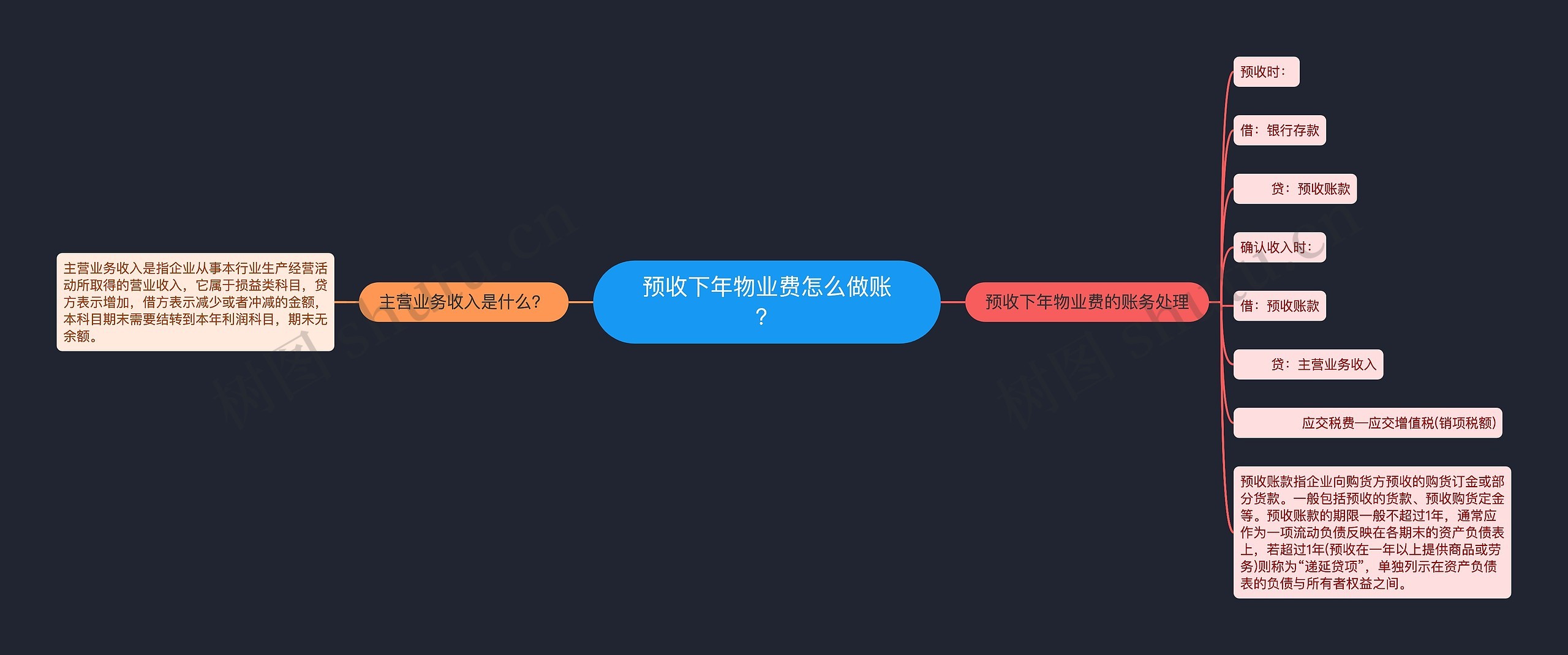 预收下年物业费怎么做账？思维导图