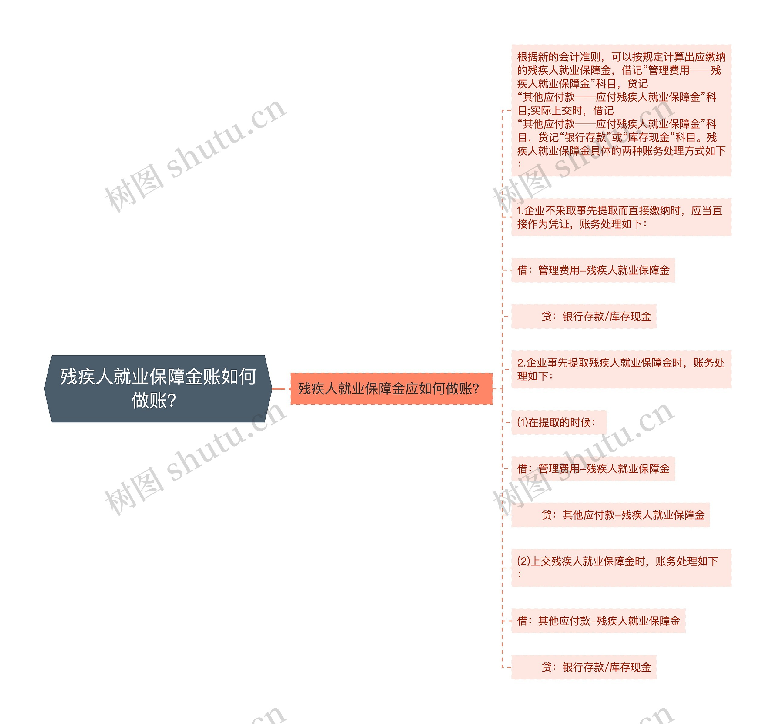 残疾人就业保障金账如何做账？思维导图