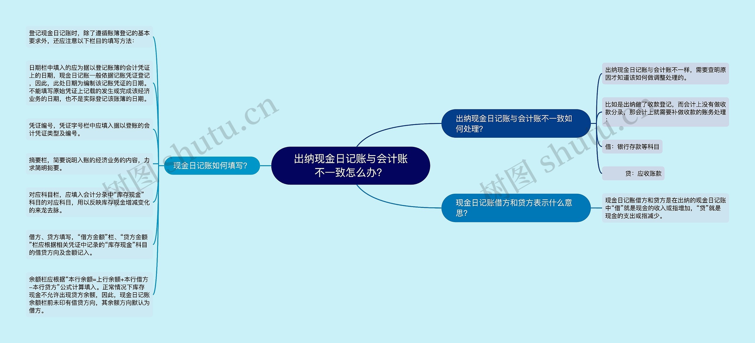 出纳现金日记账与会计账不一致怎么办？