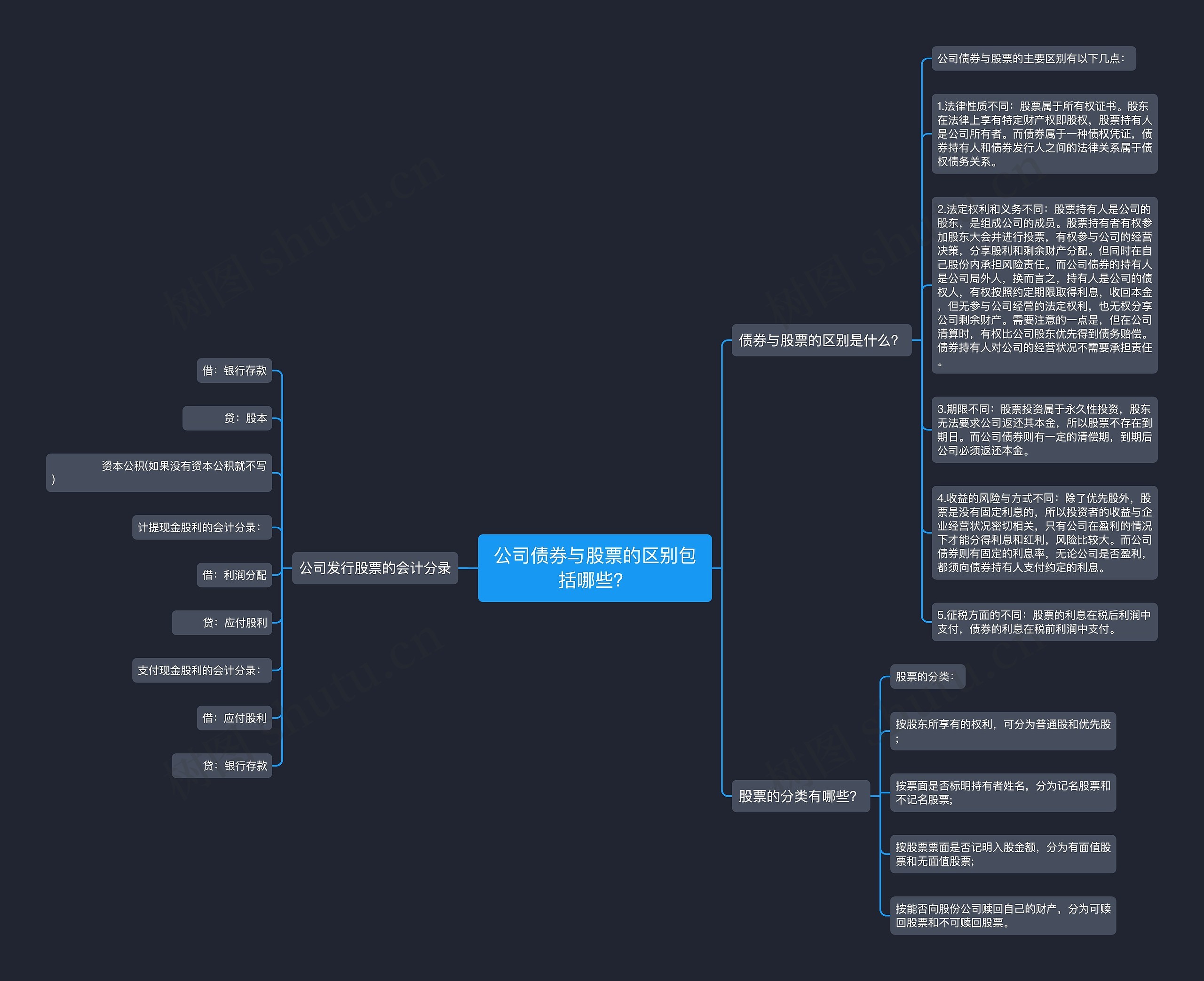 公司债券与股票的区别包括哪些?思维导图