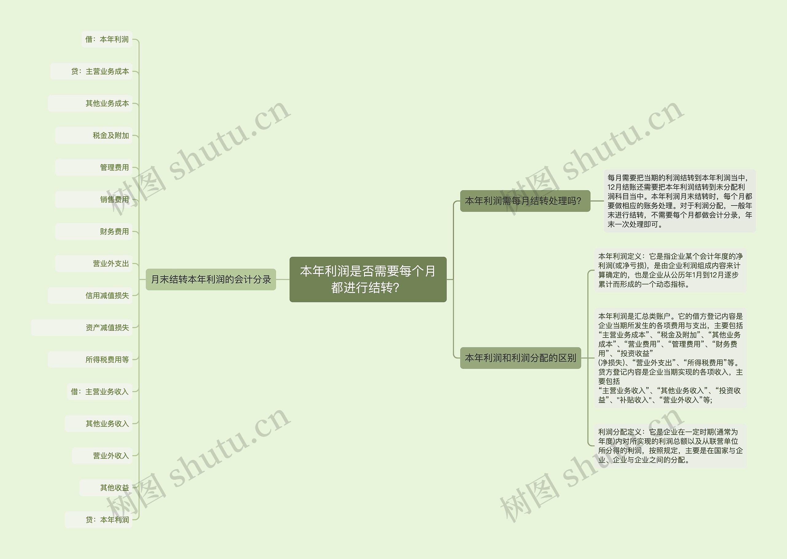 本年利润是否需要每个月都进行结转？思维导图