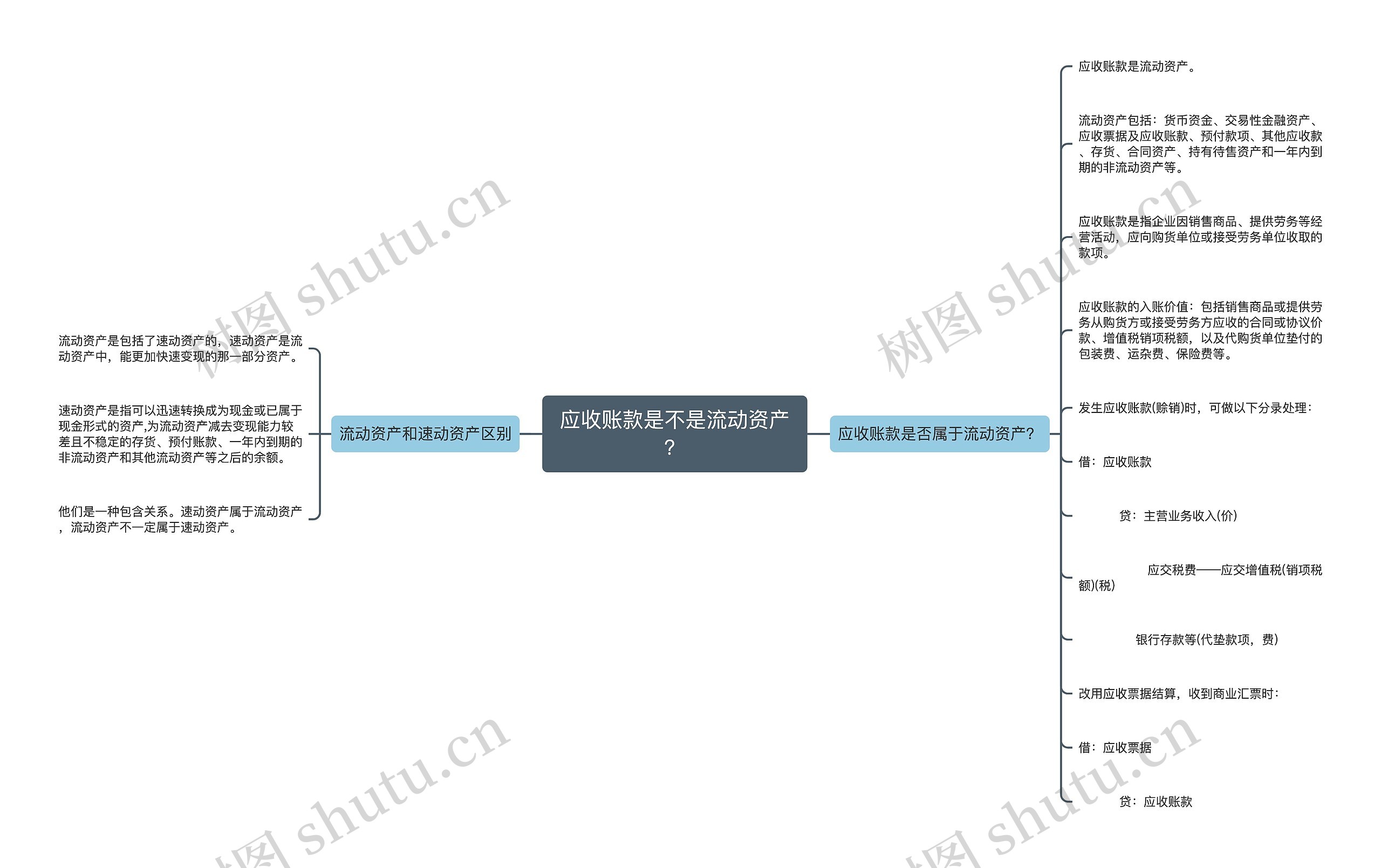 应收账款是不是流动资产？思维导图