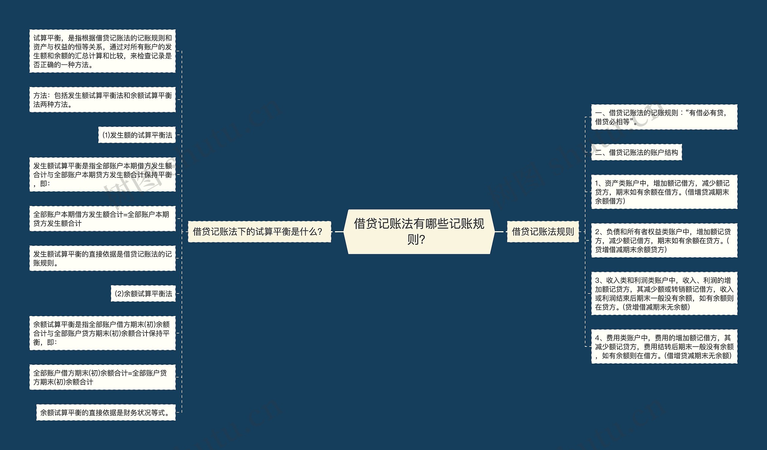 借贷记账法有哪些记账规则？思维导图