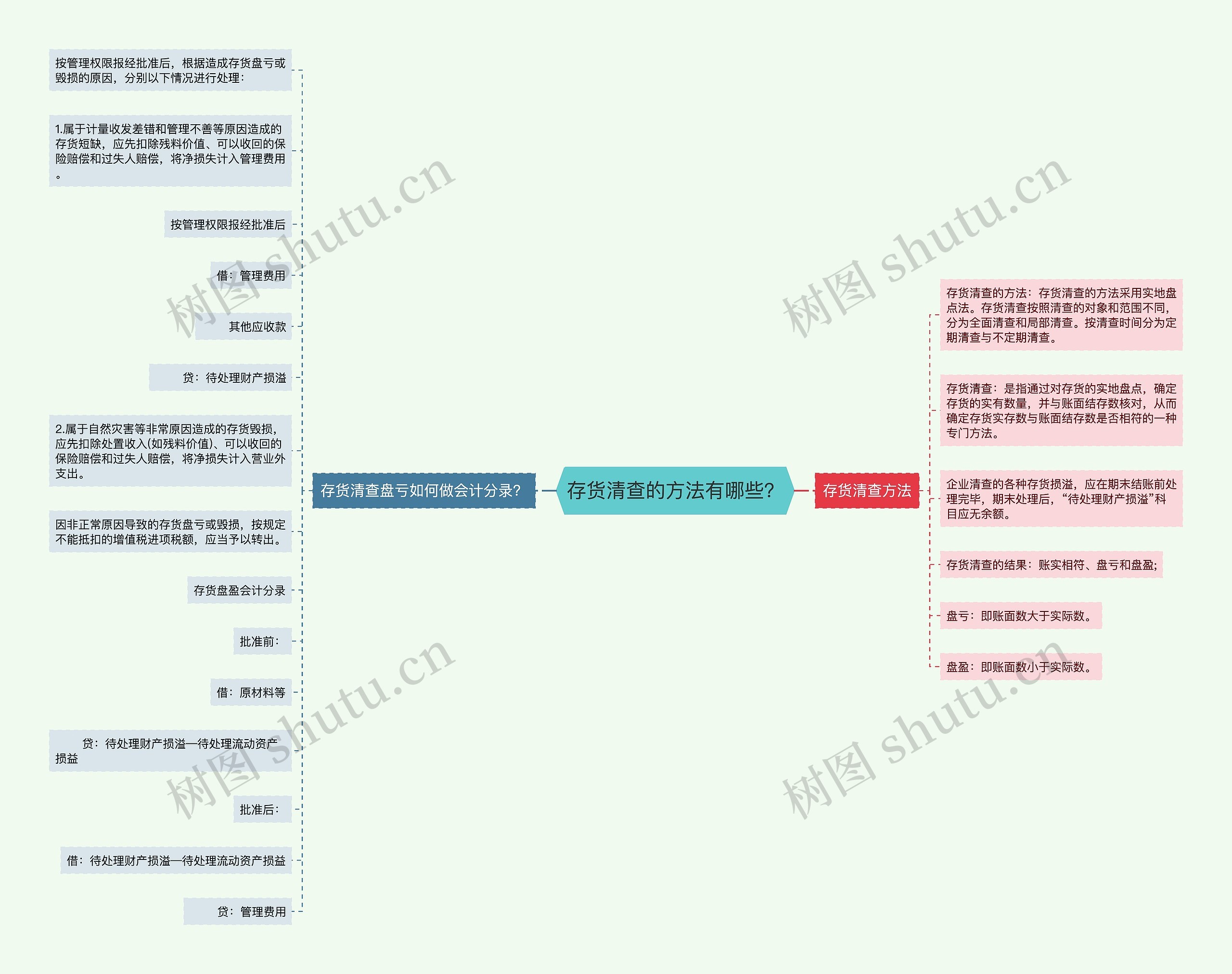 存货清查的方法有哪些？思维导图