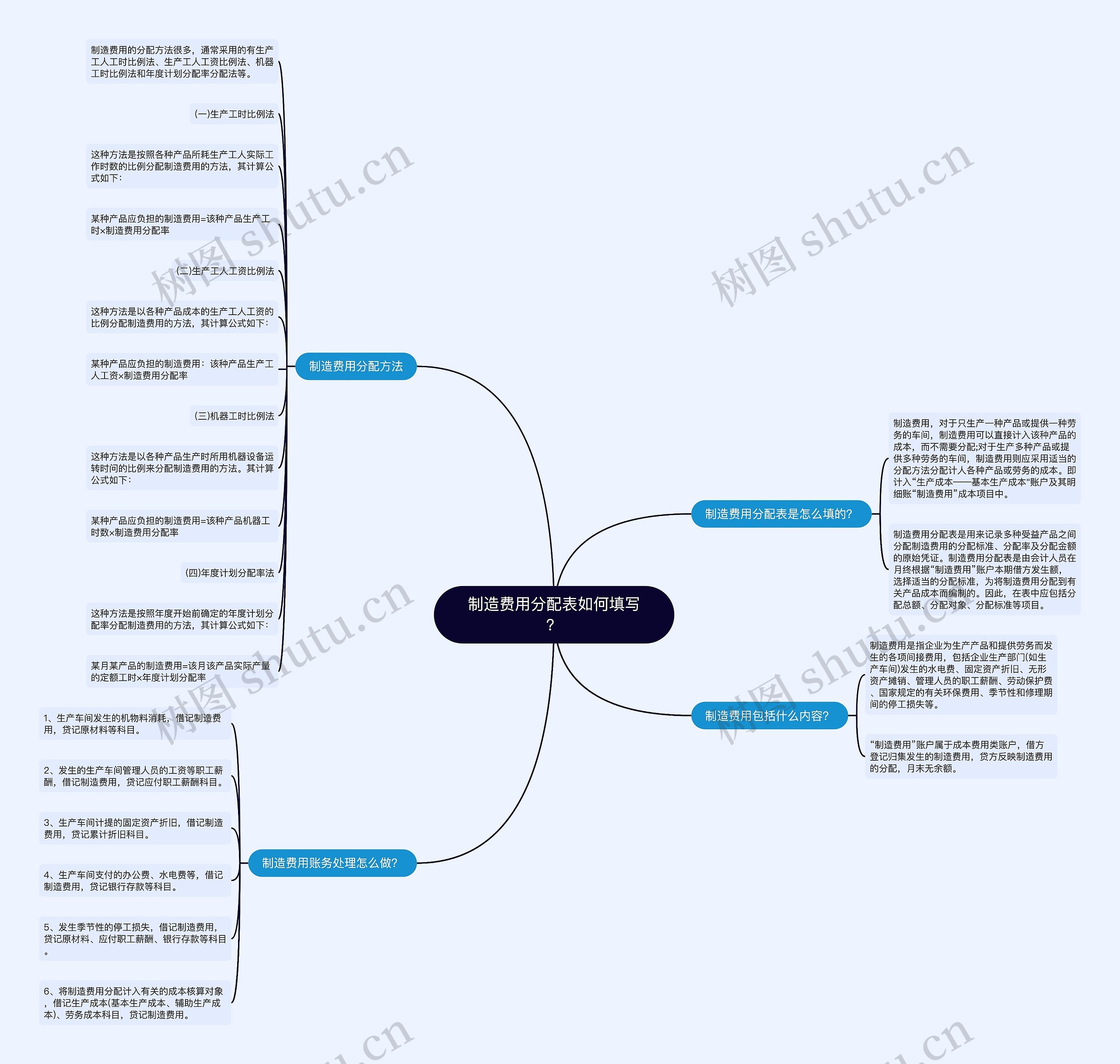 制造费用分配表如何填写?思维导图高清图 制造费用分配表如何填写?思维导图