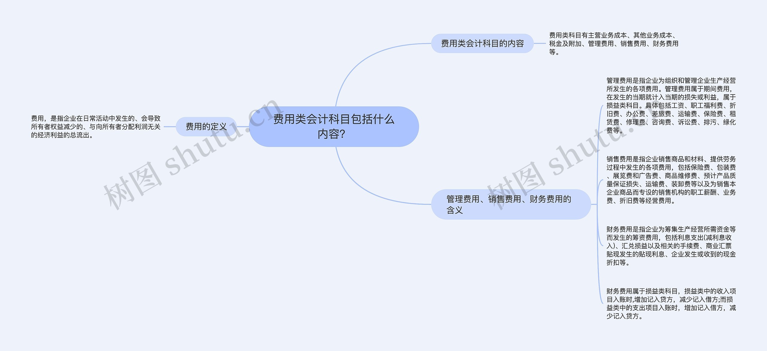 费用类会计科目包括什么内容？思维导图