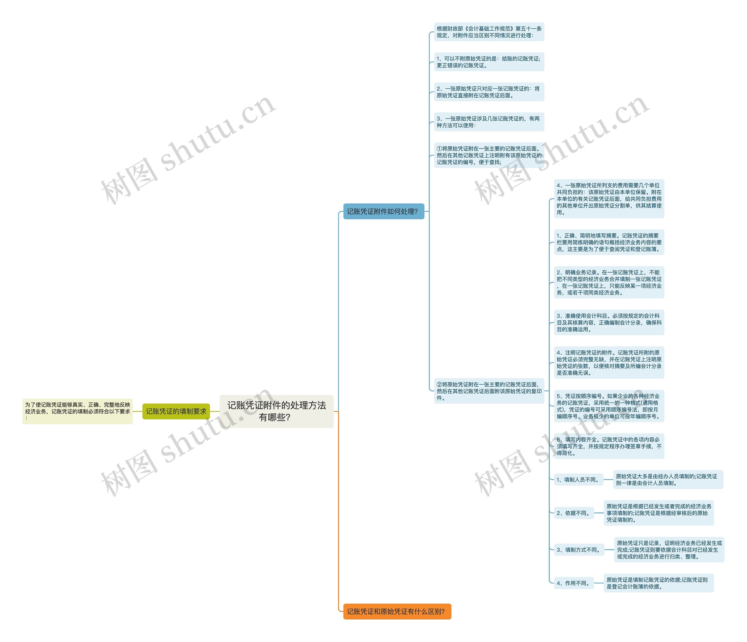记账凭证附件的处理方法有哪些？思维导图