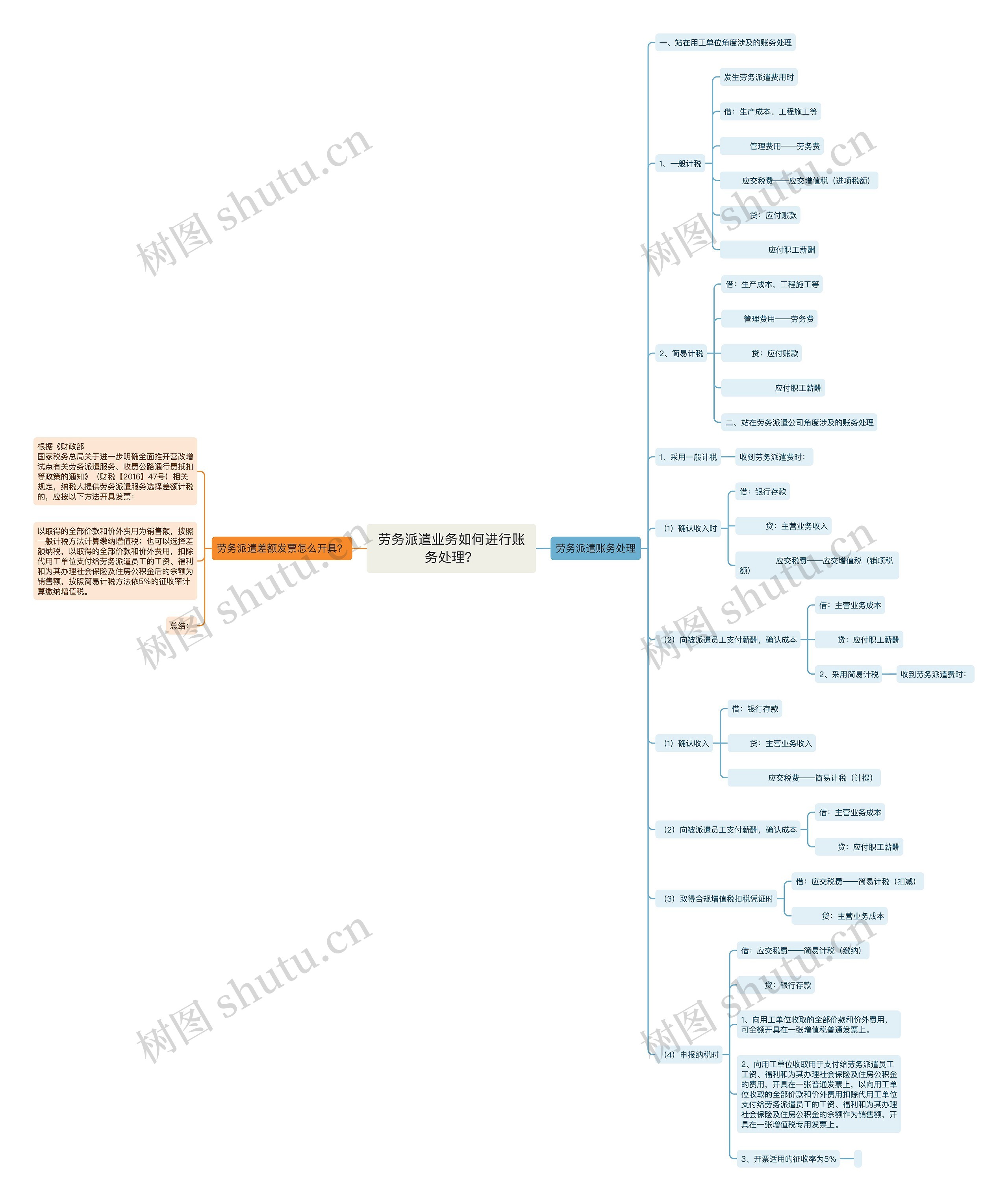 劳务派遣业务如何进行账务处理?思维导图高清图 劳务派遣业务如何进行账务处理?思维导图