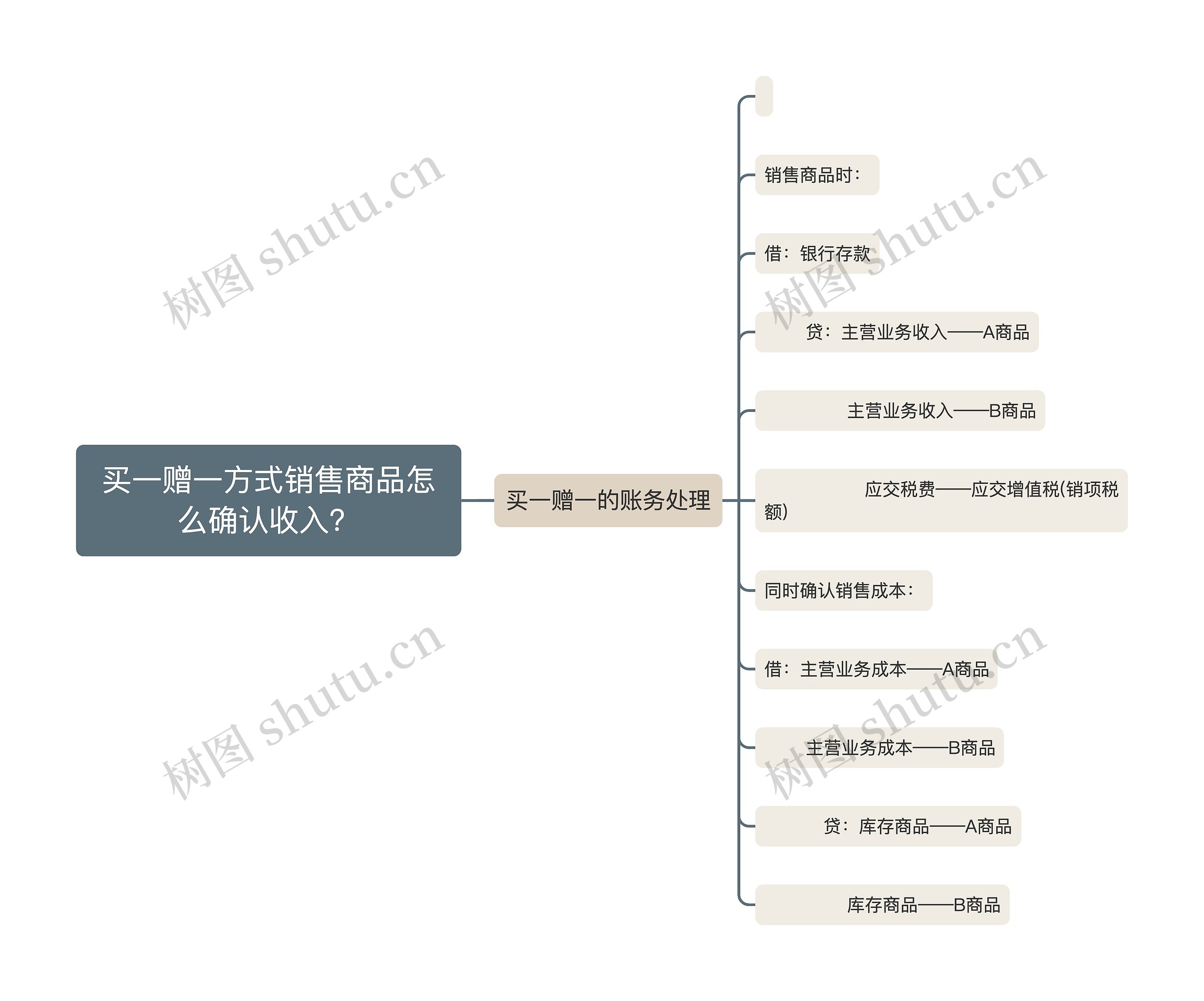 买一赠一方式销售商品怎么确认收入？思维导图